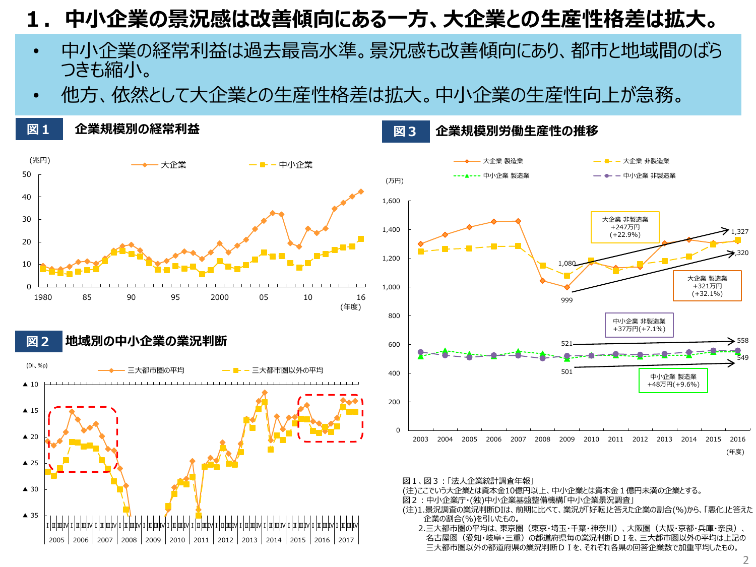 中小企業の景況感は改善傾向にある一方、大企業との生産性格差は拡大。