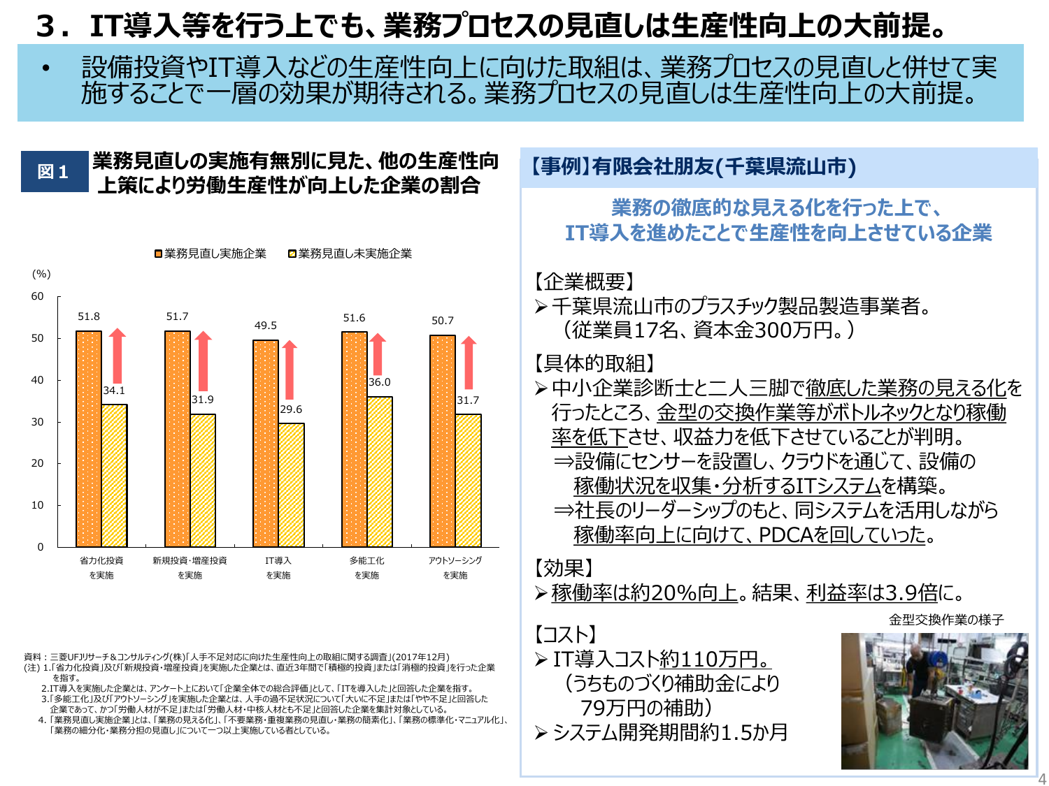 IT導入等を行う上でも、業務プロセスの見直しは生産性向上の大前提。