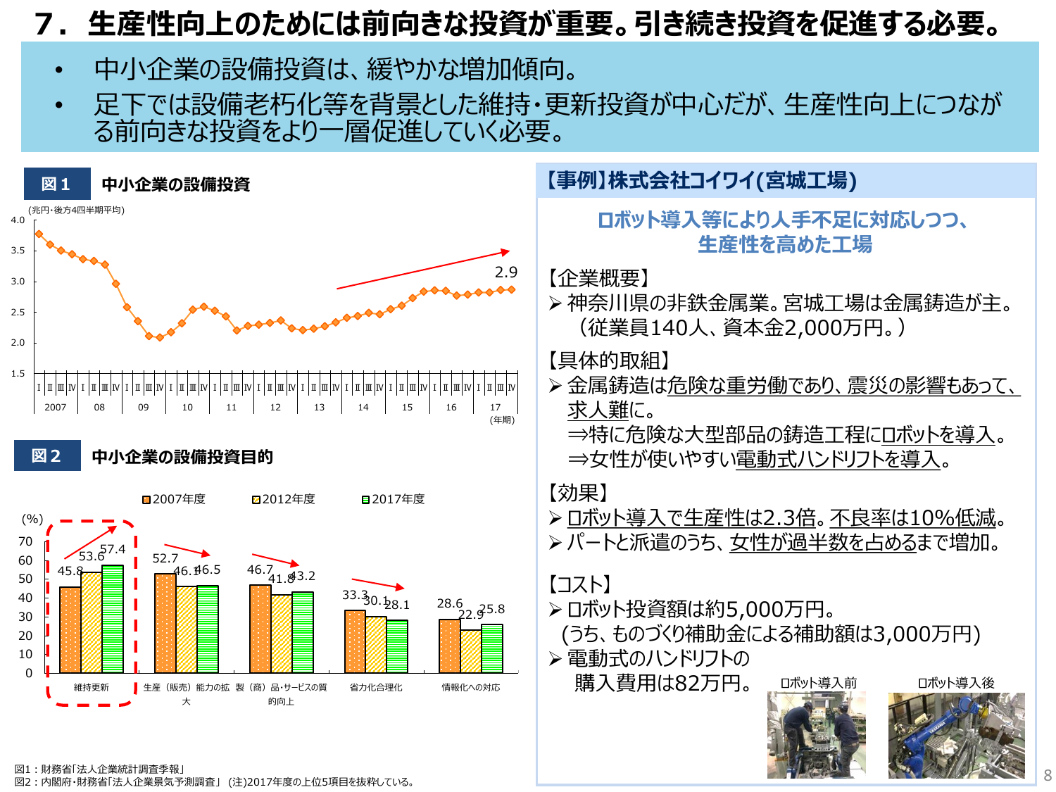 生産性が2.3倍に向上