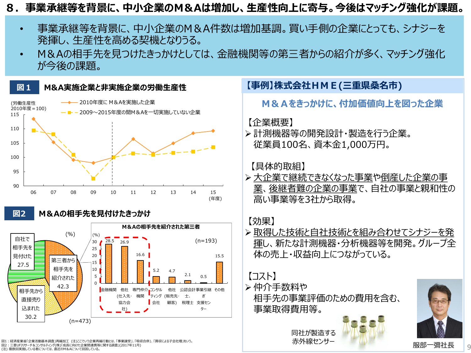 事業承継等を背景に、中小企業のM&Aは増加し、生産性向上に寄与。今後はマッチング強化が課題。