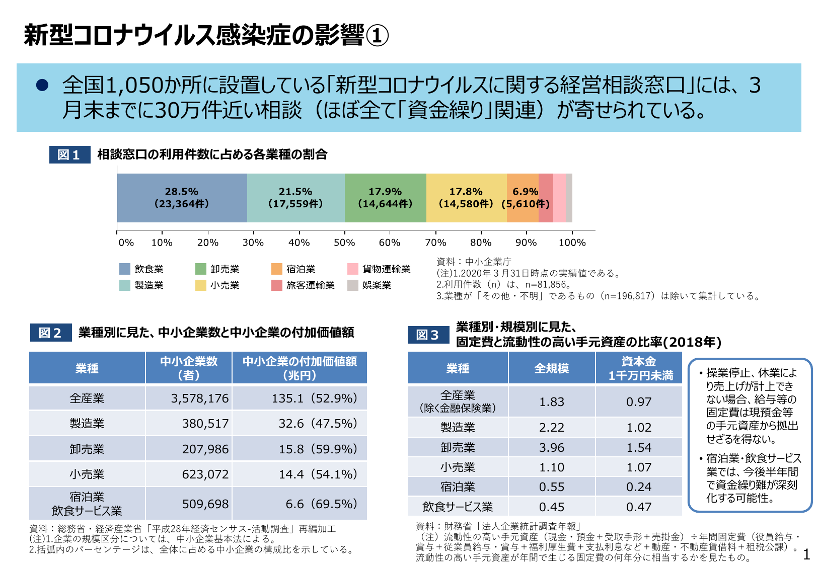 新型コロナウイルス感染症の影響 ①