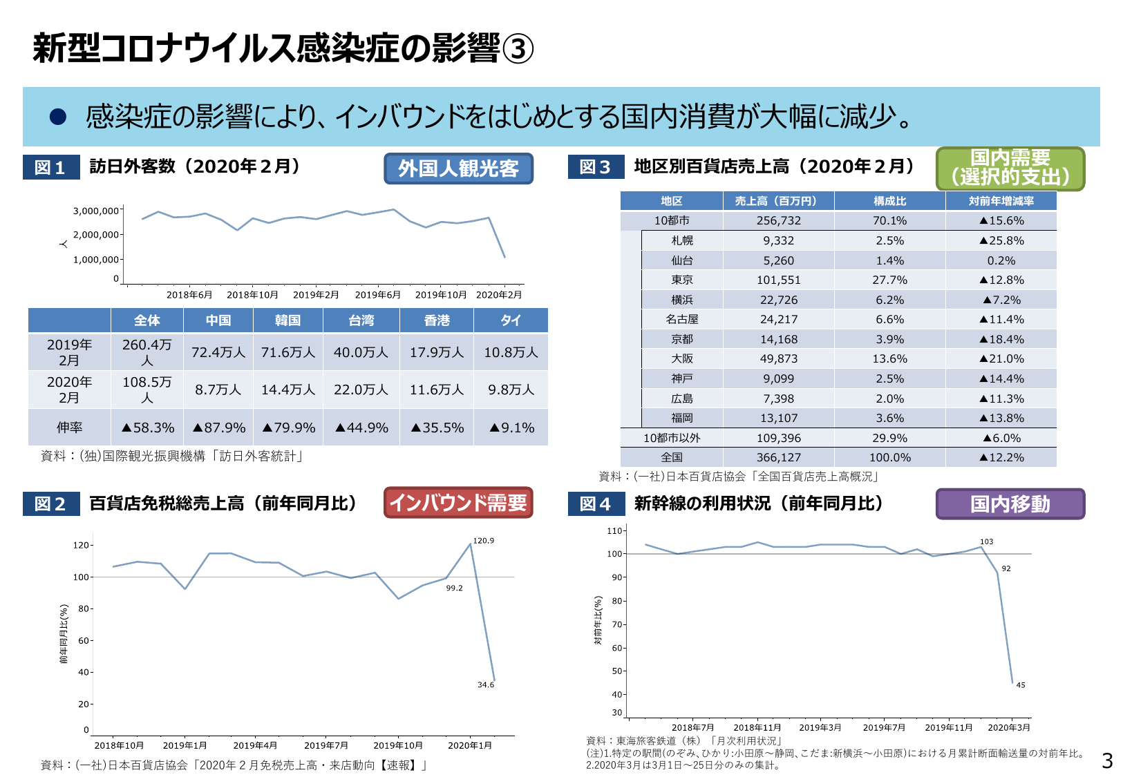 新型コロナウイルス感染症の影響③