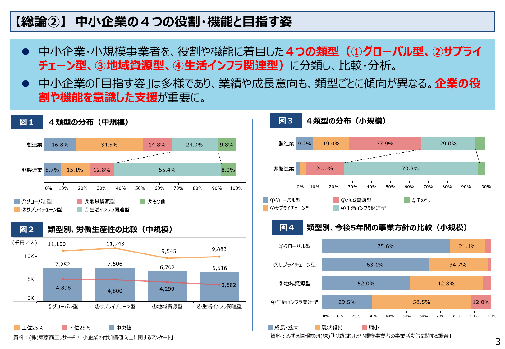 【総論②】 中小企業の4つの役割・機能と目指す姿