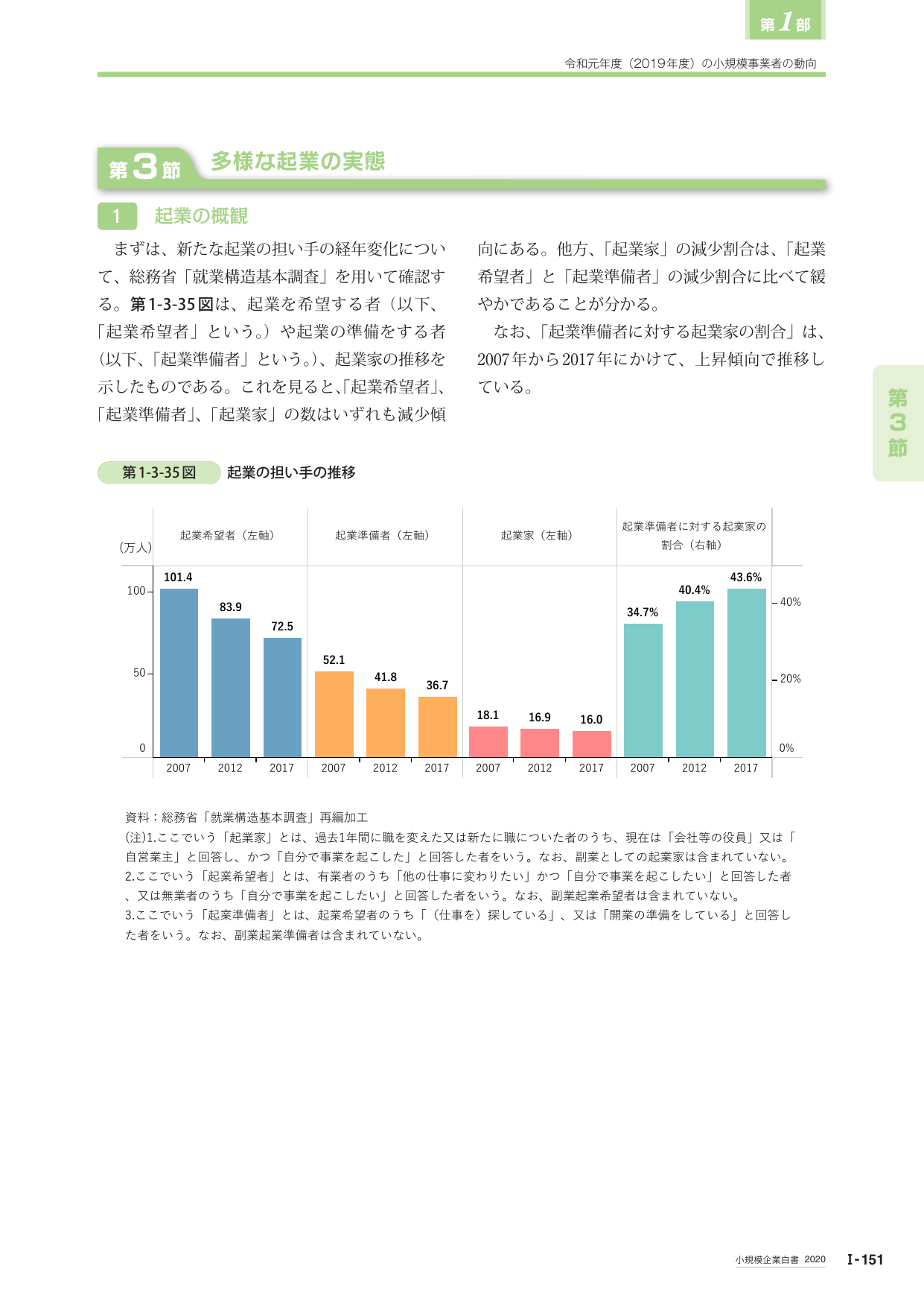 第3節 多様な起業の実態