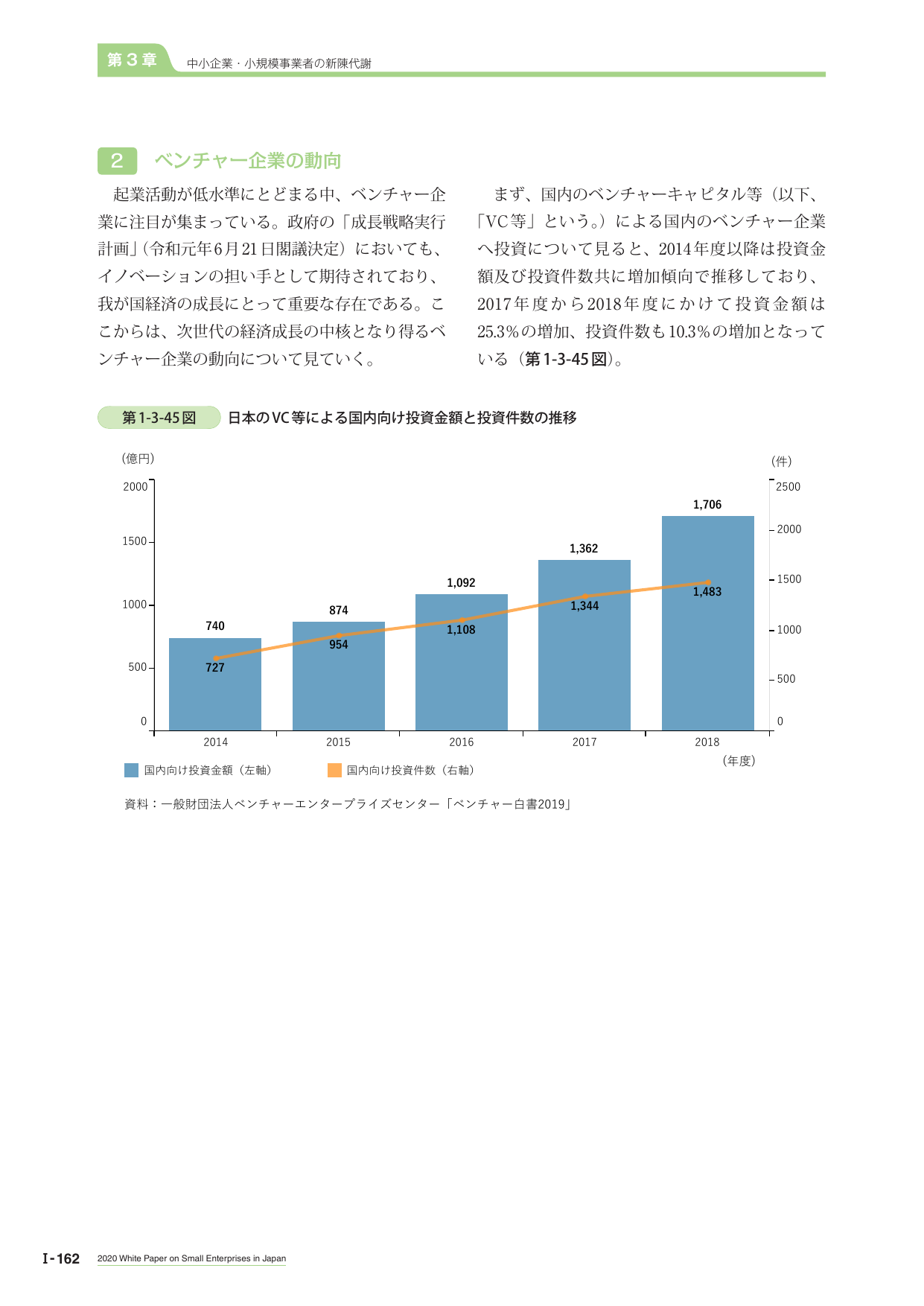 ベンチャー企業の動向