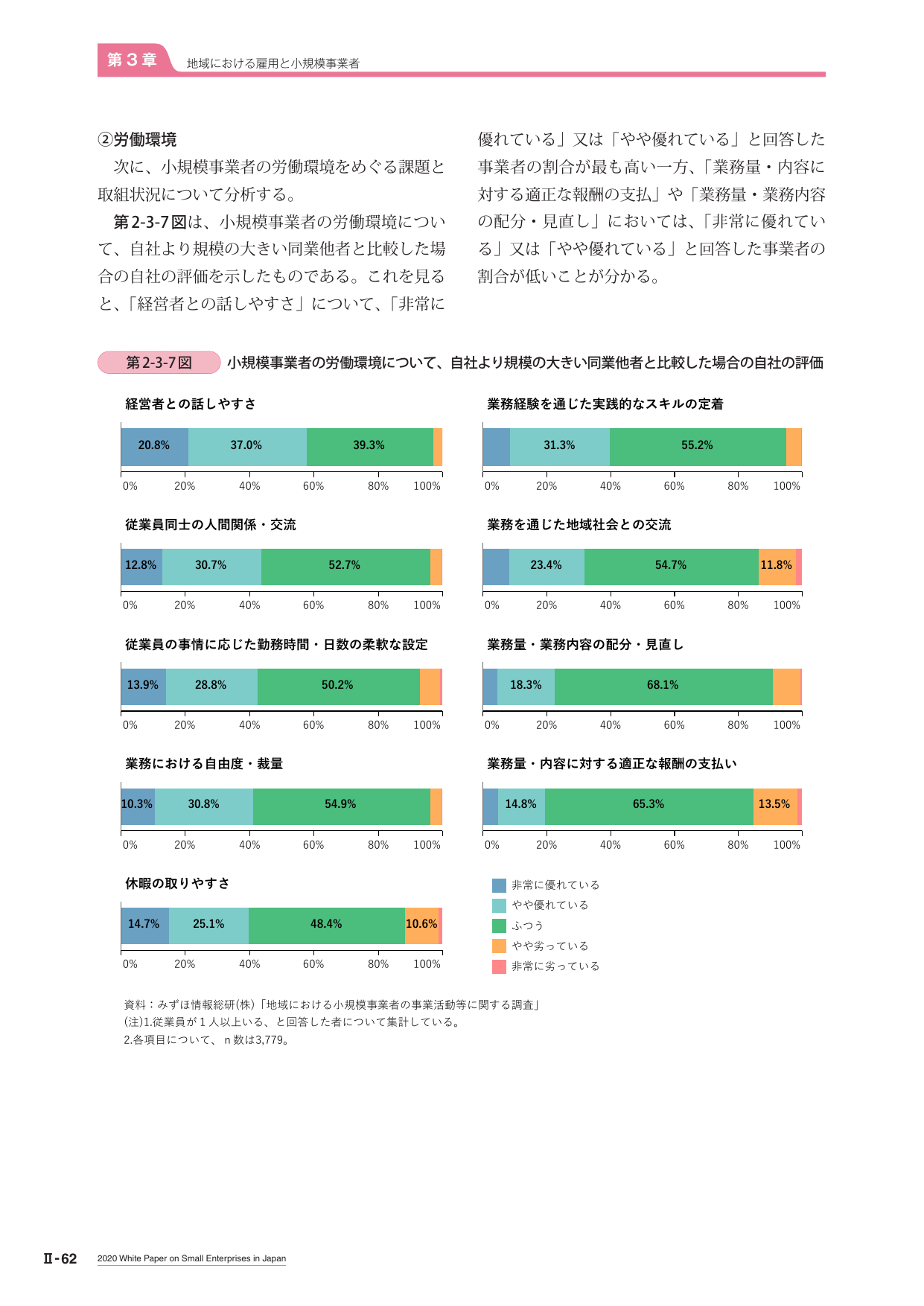 第2-3-7図 小規模事業者の労働環境について、自社より規模の大きい同業者と比較した場合の自社の評価