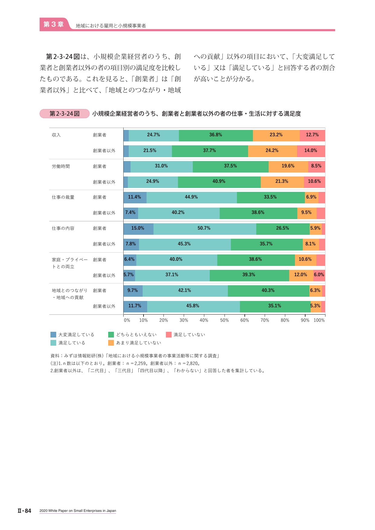 小規模企業経営者のうち、創業者と創業者以外の者の仕事・生活に対する満足度