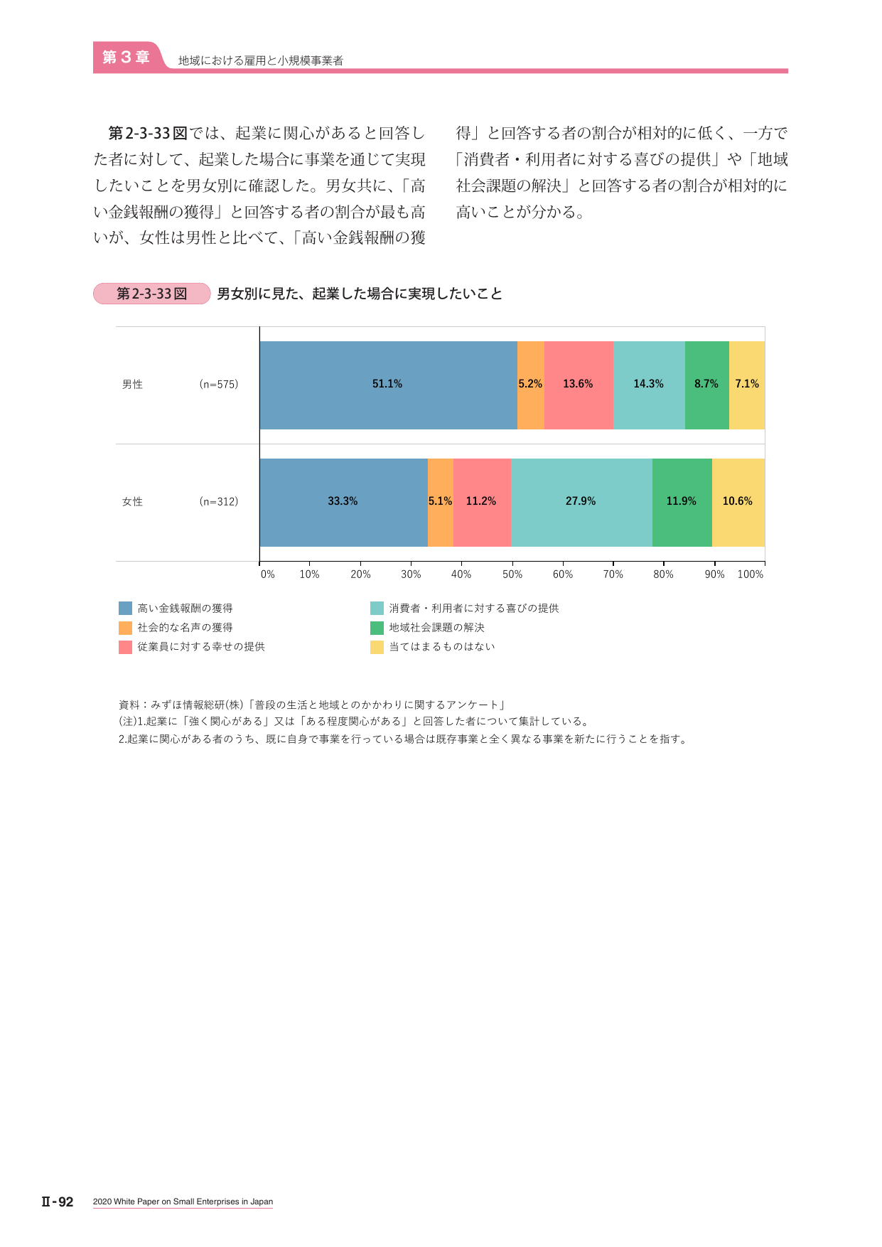 第2-3-33図 男女別に見た、起業した場合に実現したいこと