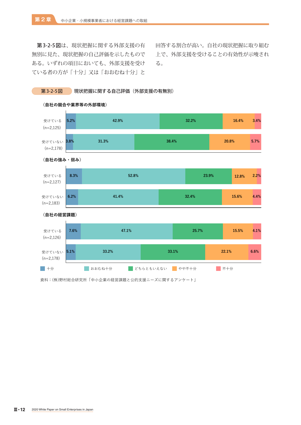 第3-2-5図 現状把握に関する自己評価（外部支援の有無別）