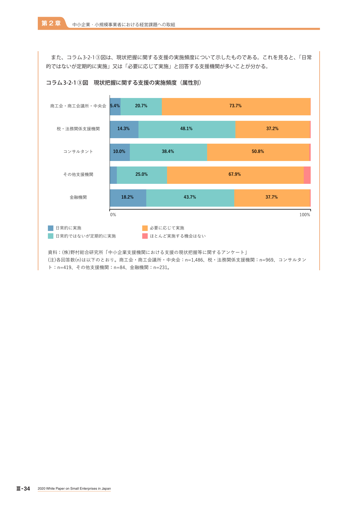 コラム3-2-1③図 現状把握に関する支援の実施頻度（属性別）