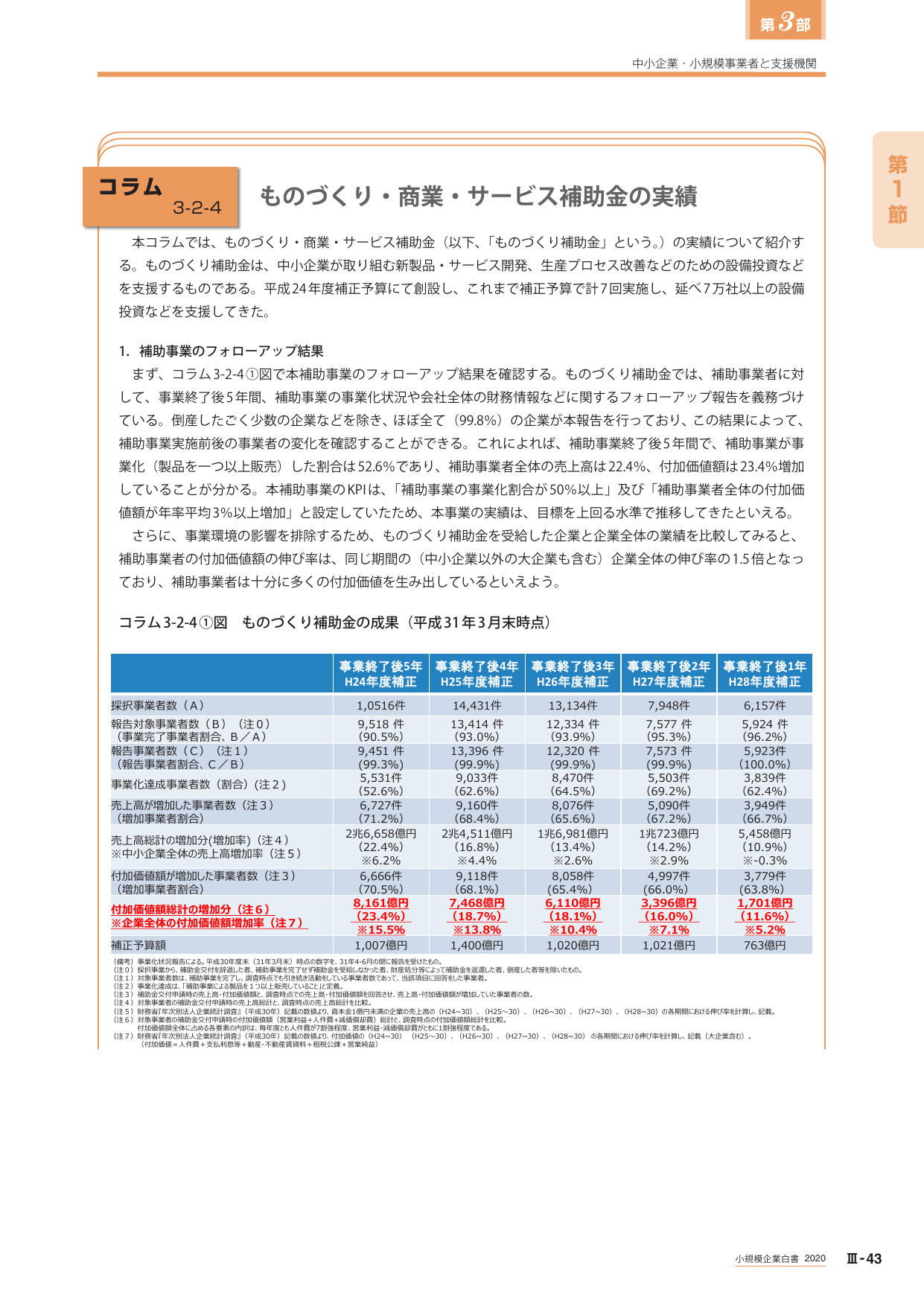 ものづくり・商業・サービス補助金の実績