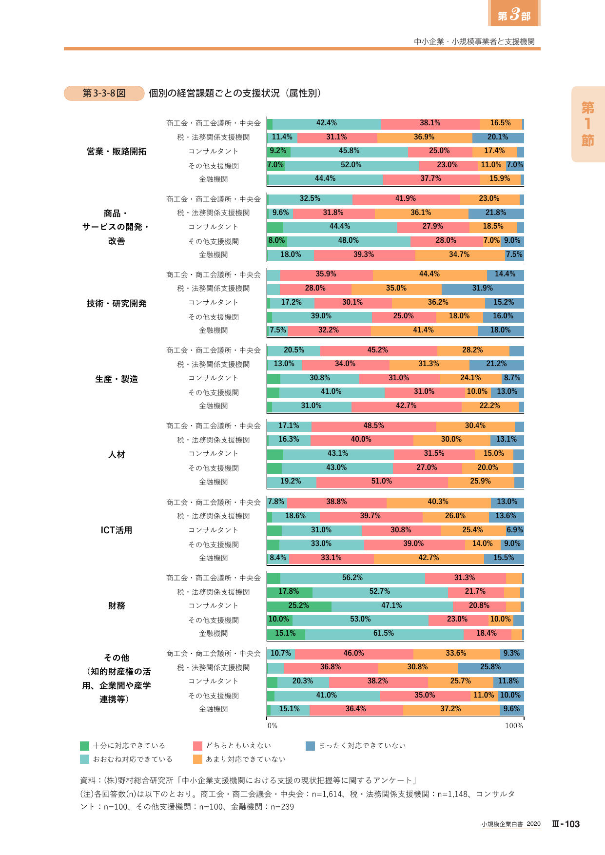 第3-3-8図 個別の経営課題ごとの支援状況（属性別）
