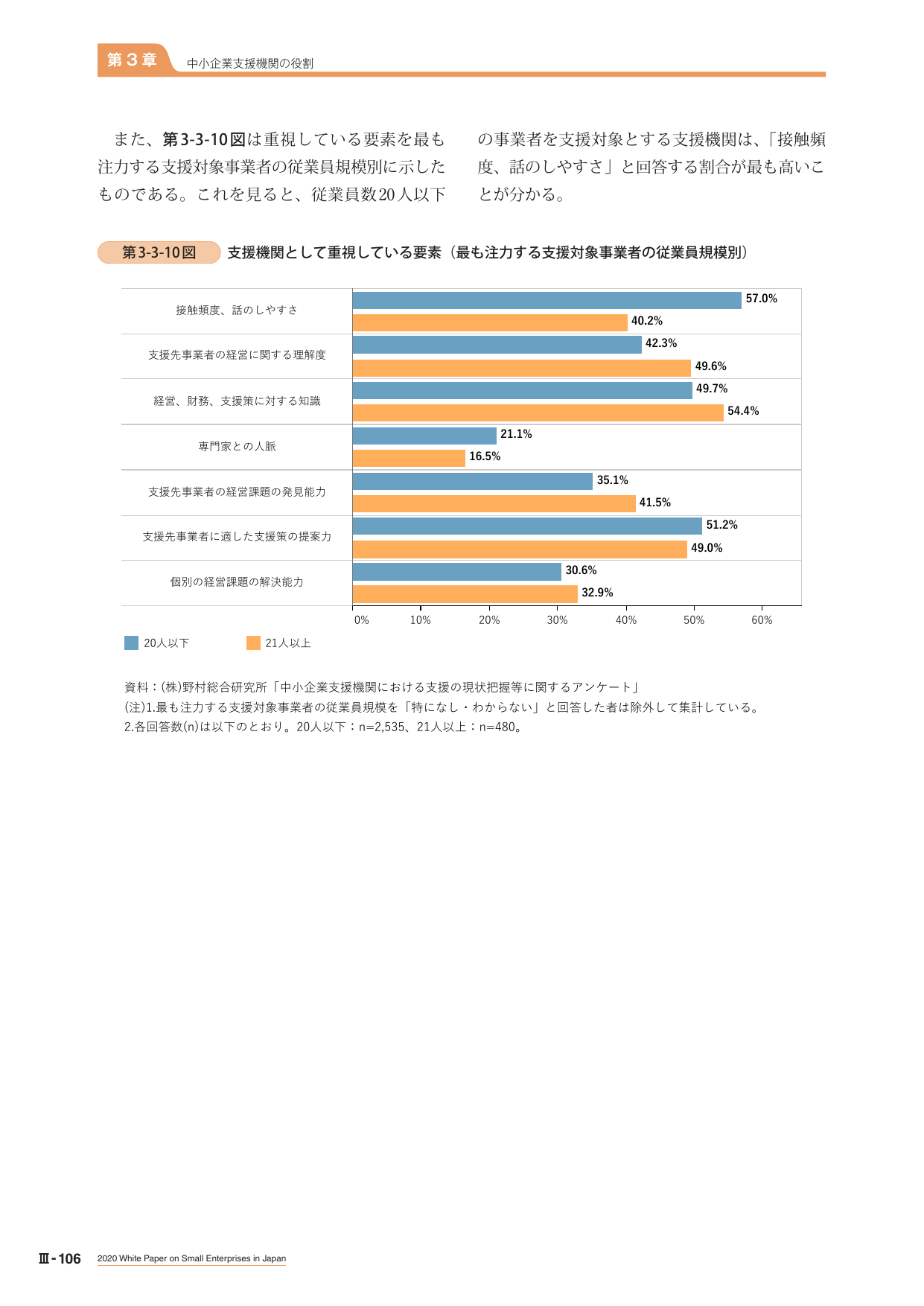 第3-3-10図 支援機関として重視している要素（最も注力する支援対象事業者の従業員規模別）
