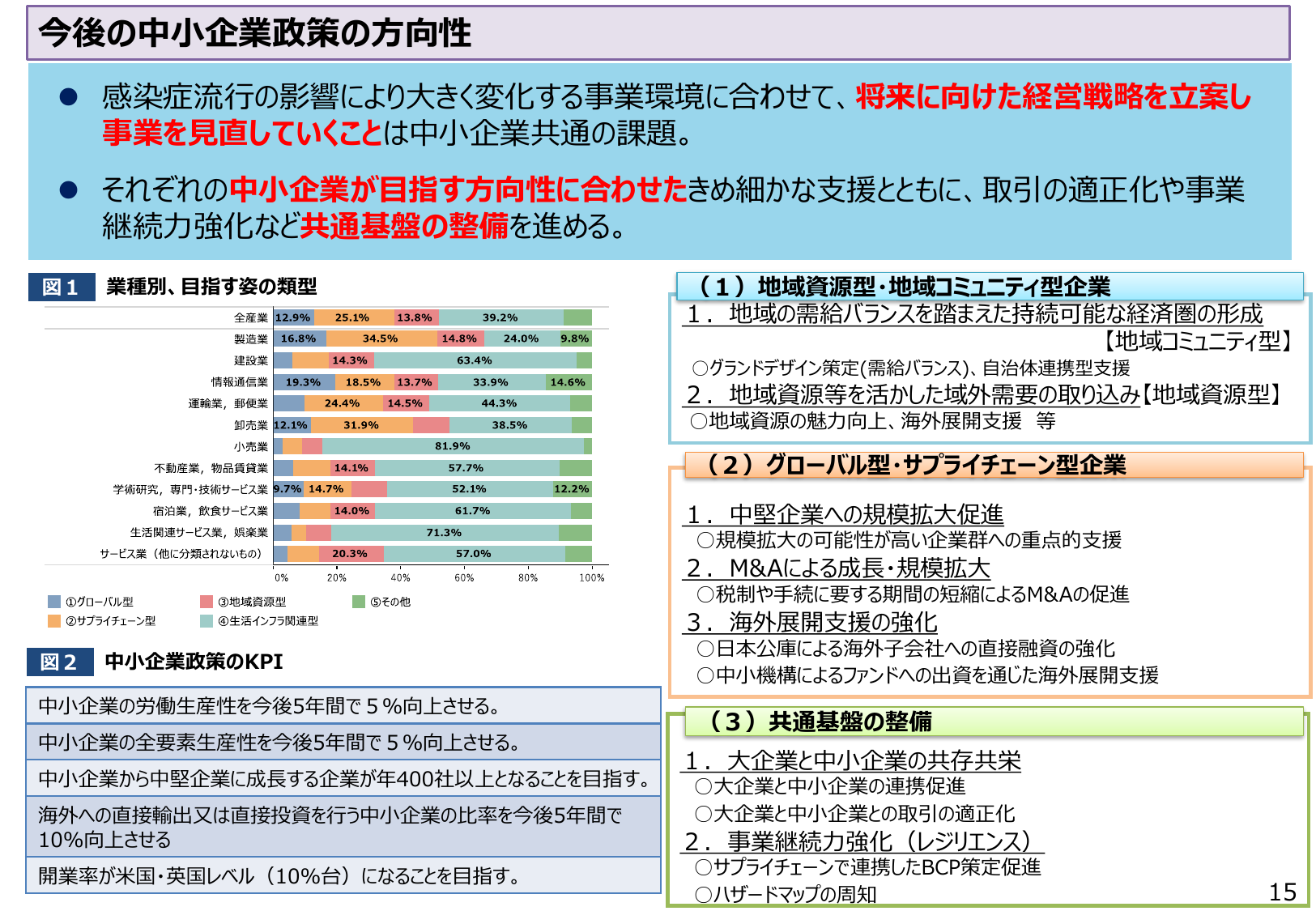 海外展開中小企業を10%増