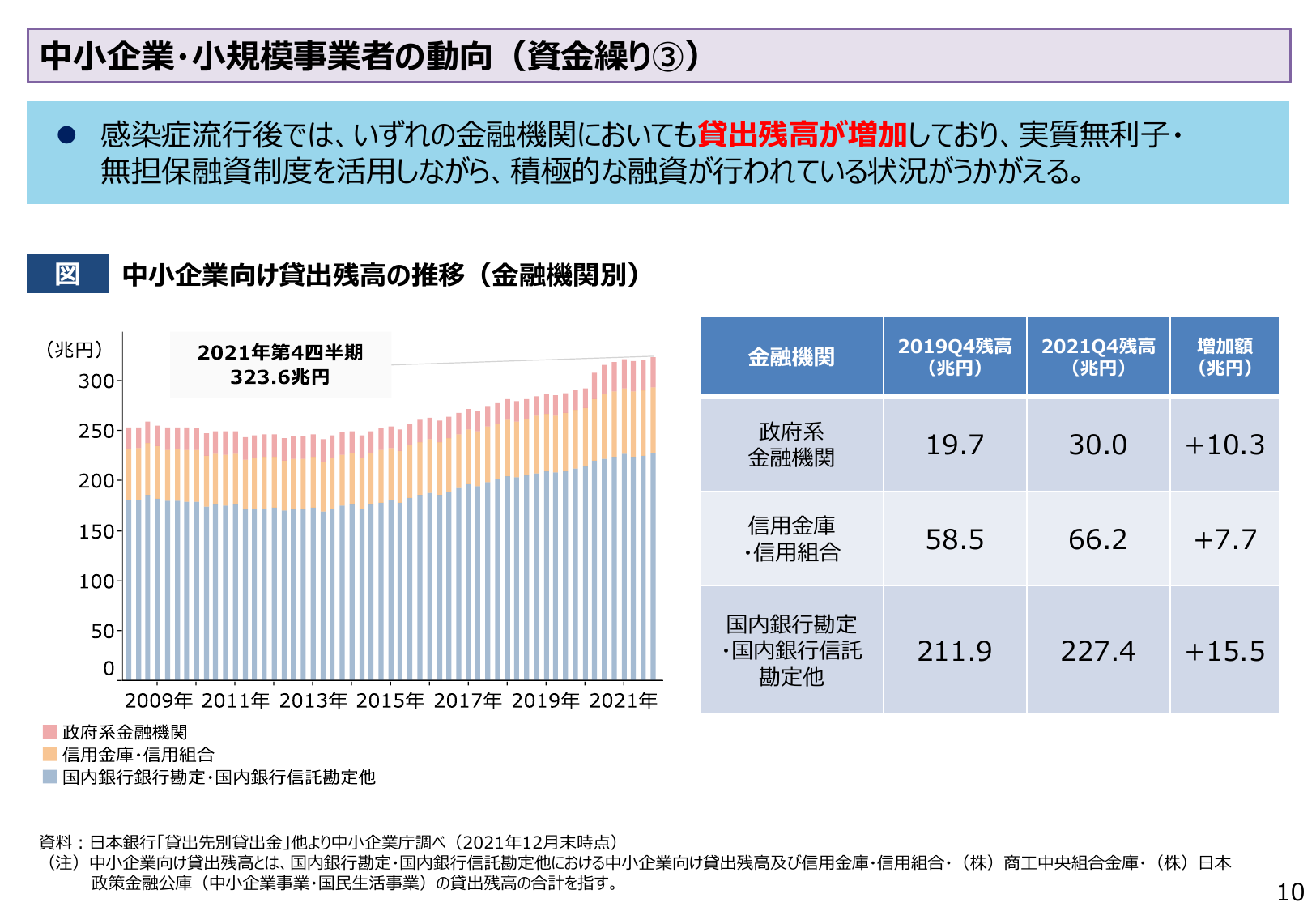 中小企業・小規模事業者の動向（資金繰り③）
