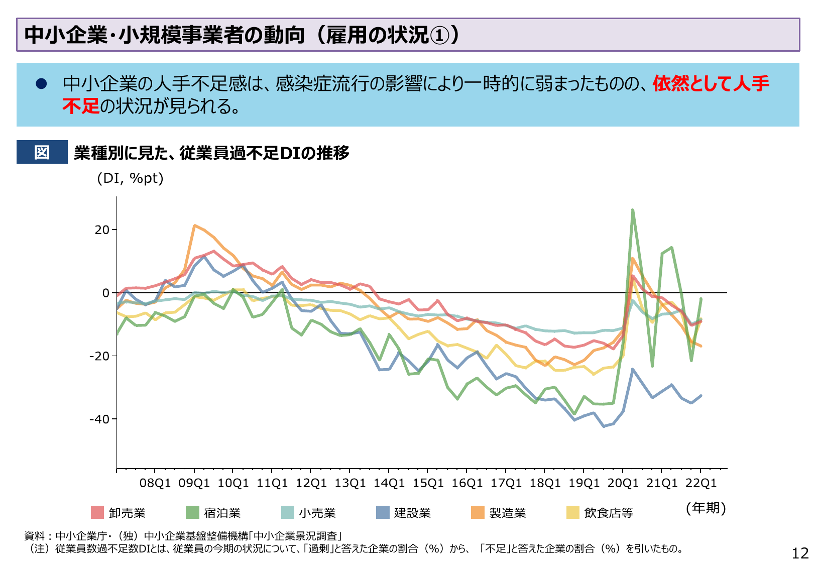 中小企業・小規模事業者の動向（雇用の状況①）