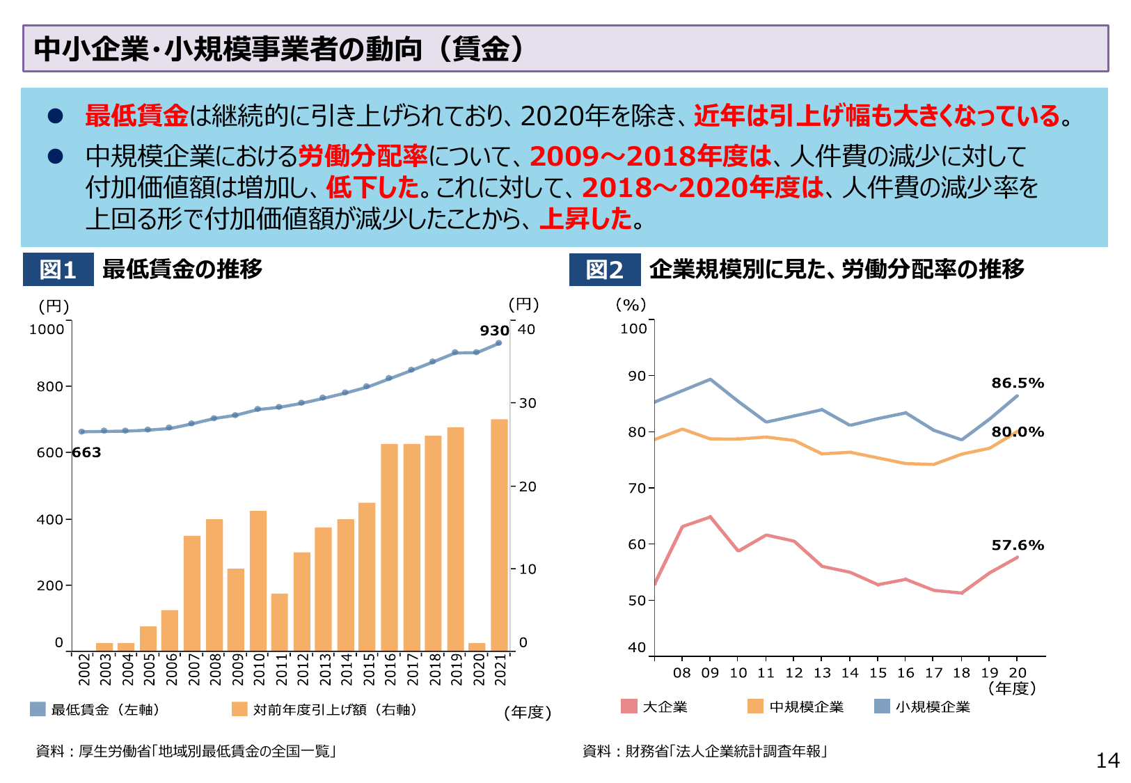 中小企業・小規模事業者の動向（賃金）