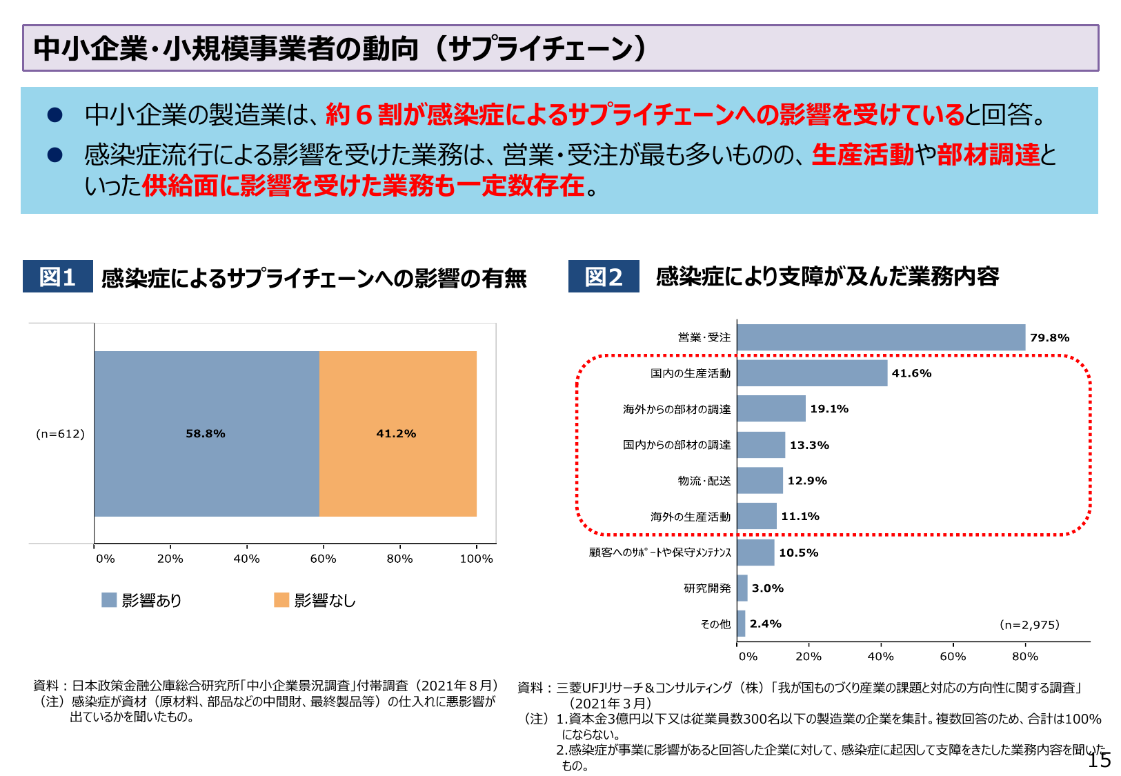 中小企業・小規模事業者の動向（サプライチェーン）