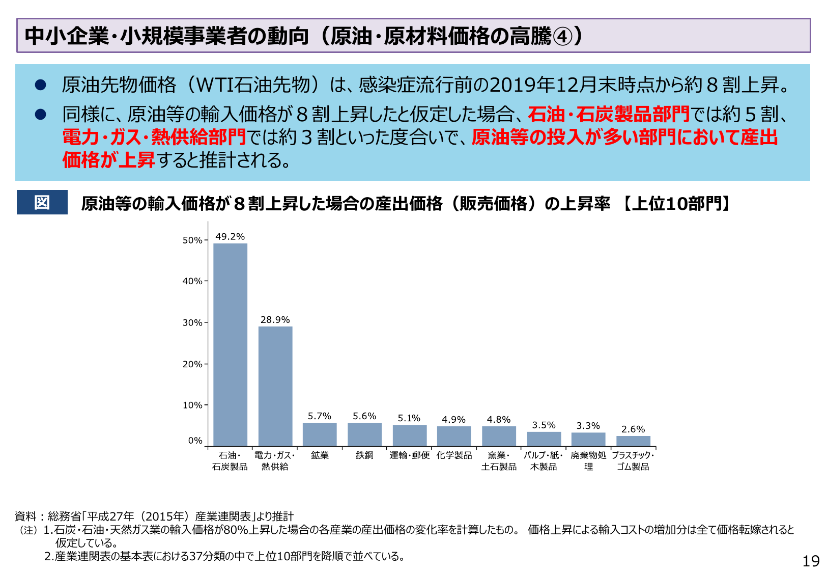 中小企業・小規模事業者の動向（原油・原材料価格の高騰④）