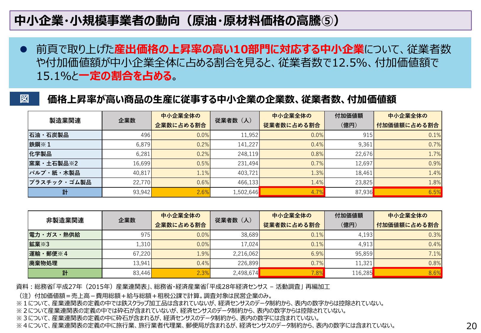中小企業・小規模事業者の動向（原油・原材料価格の高騰⑤）