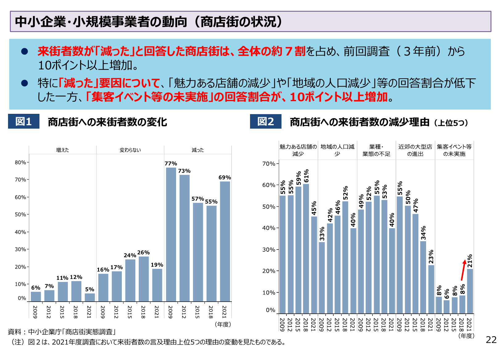 中小企業・小規模事業者の動向（商店街の状況）