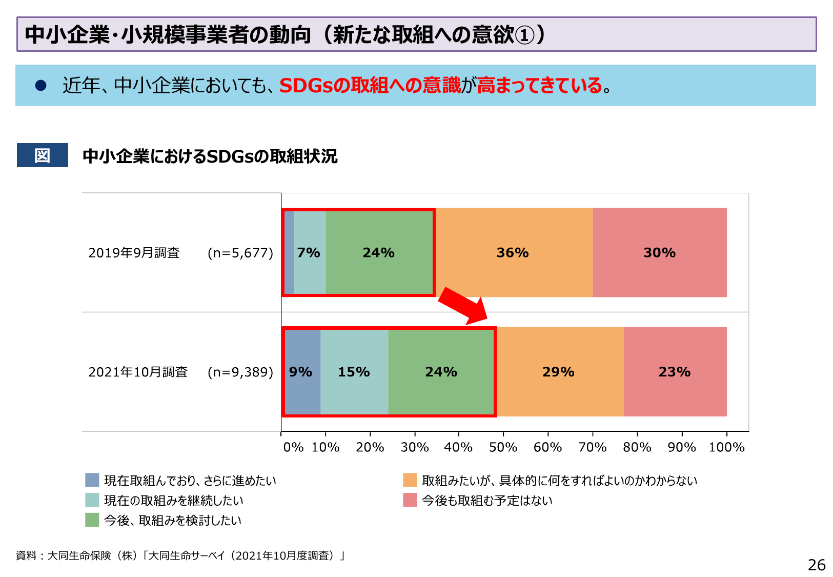 中小企業・小規模事業者の動向（新たな取組への意欲①）