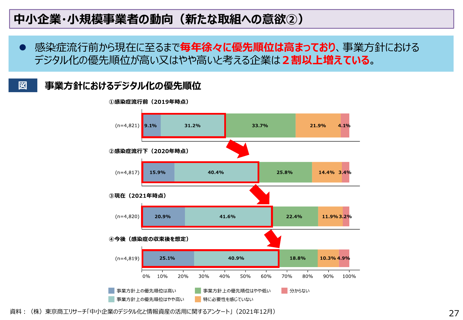 中小企業・小規模事業者の動向（新たな取組への意欲②）