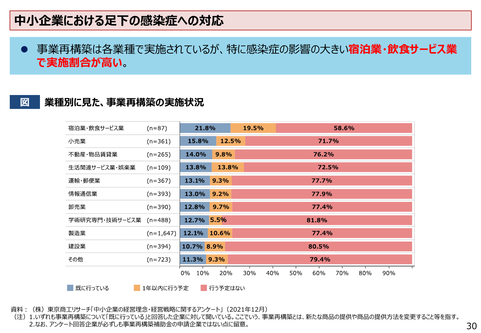 中小企業における足下の感染症への対応