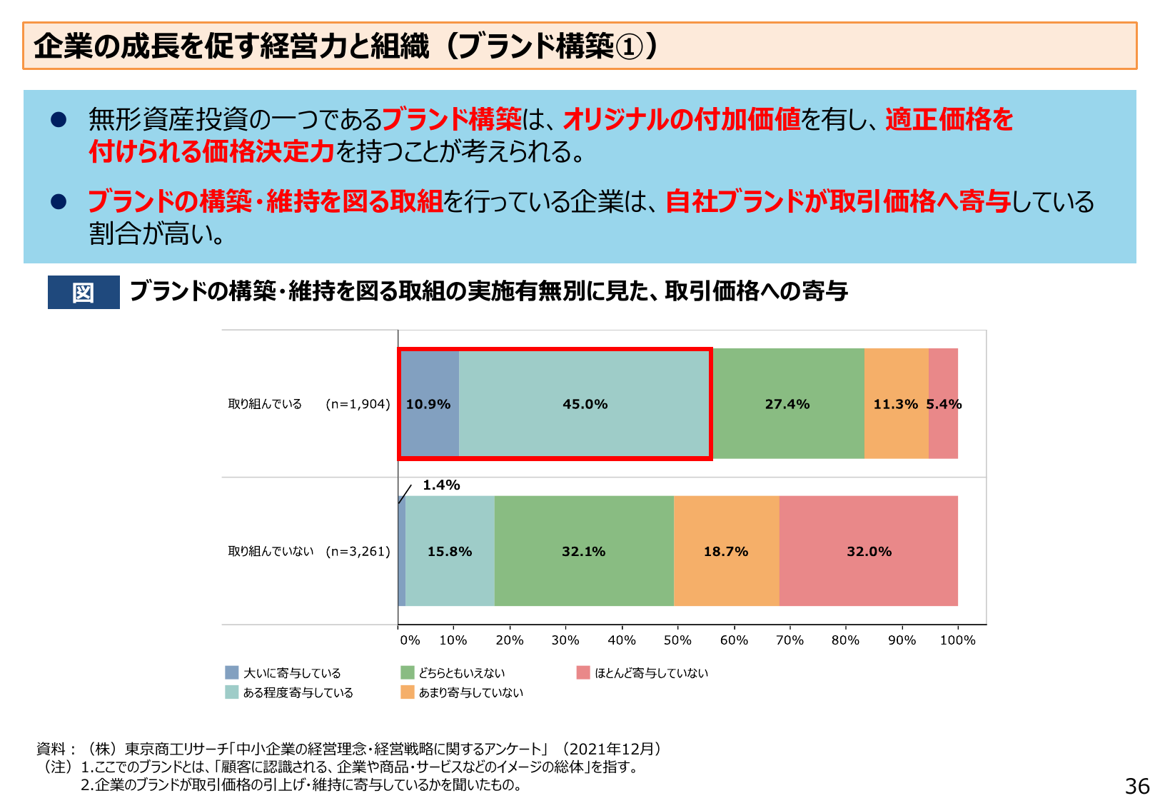 企業の成長を促す経営力と組織（ブランド構築①）