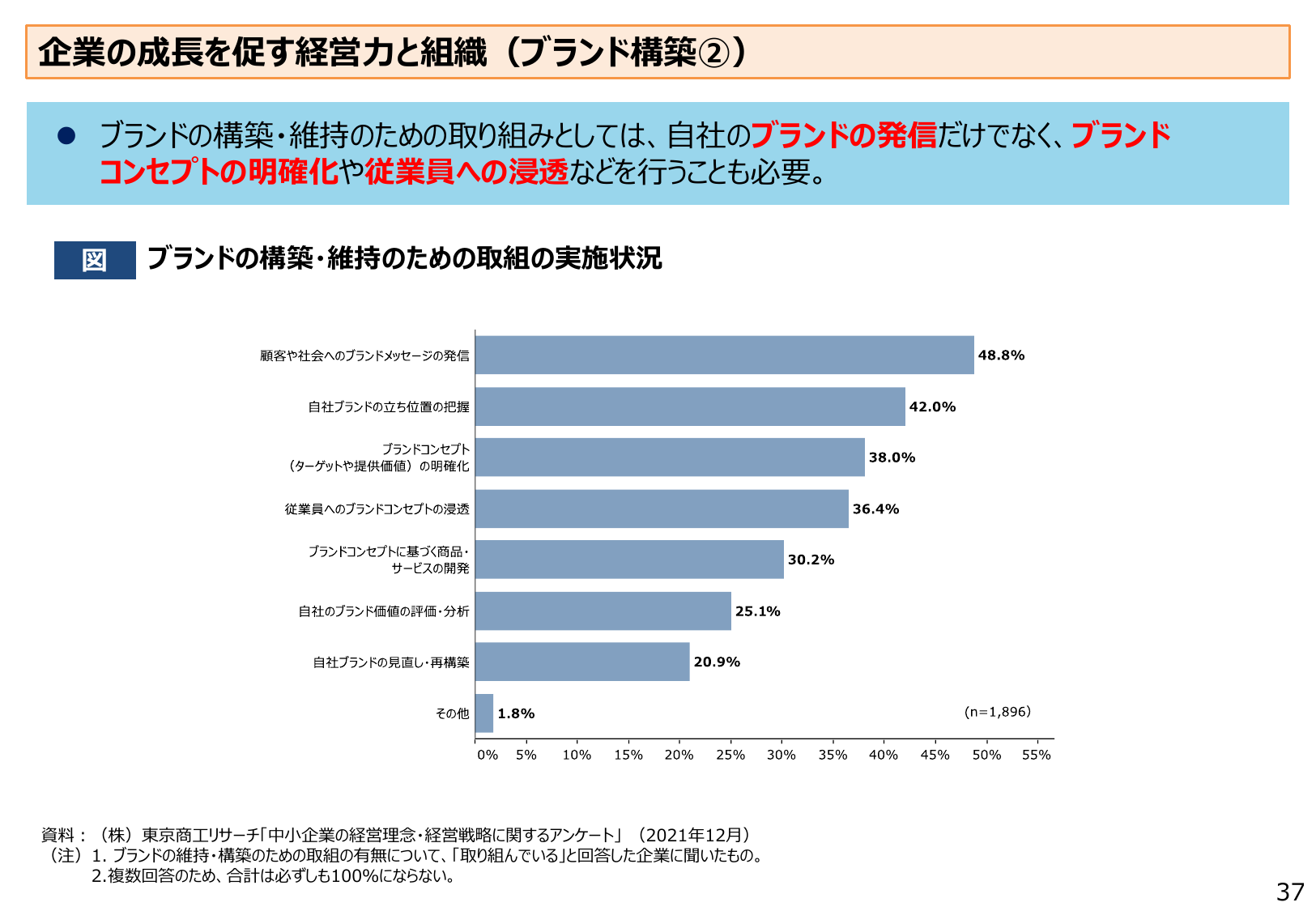 企業の成長を促す経営力と組織（ブランド構築②）