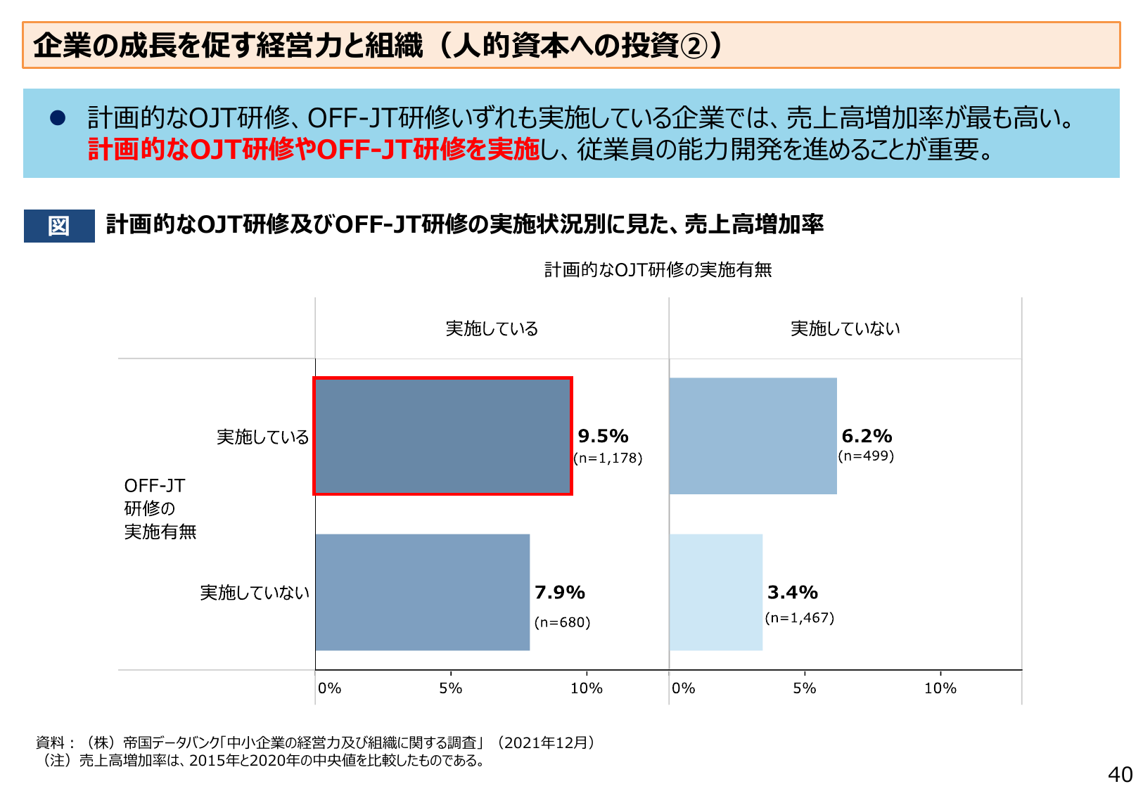 企業の成長を促す経営力と組織（人的資本への投資②）