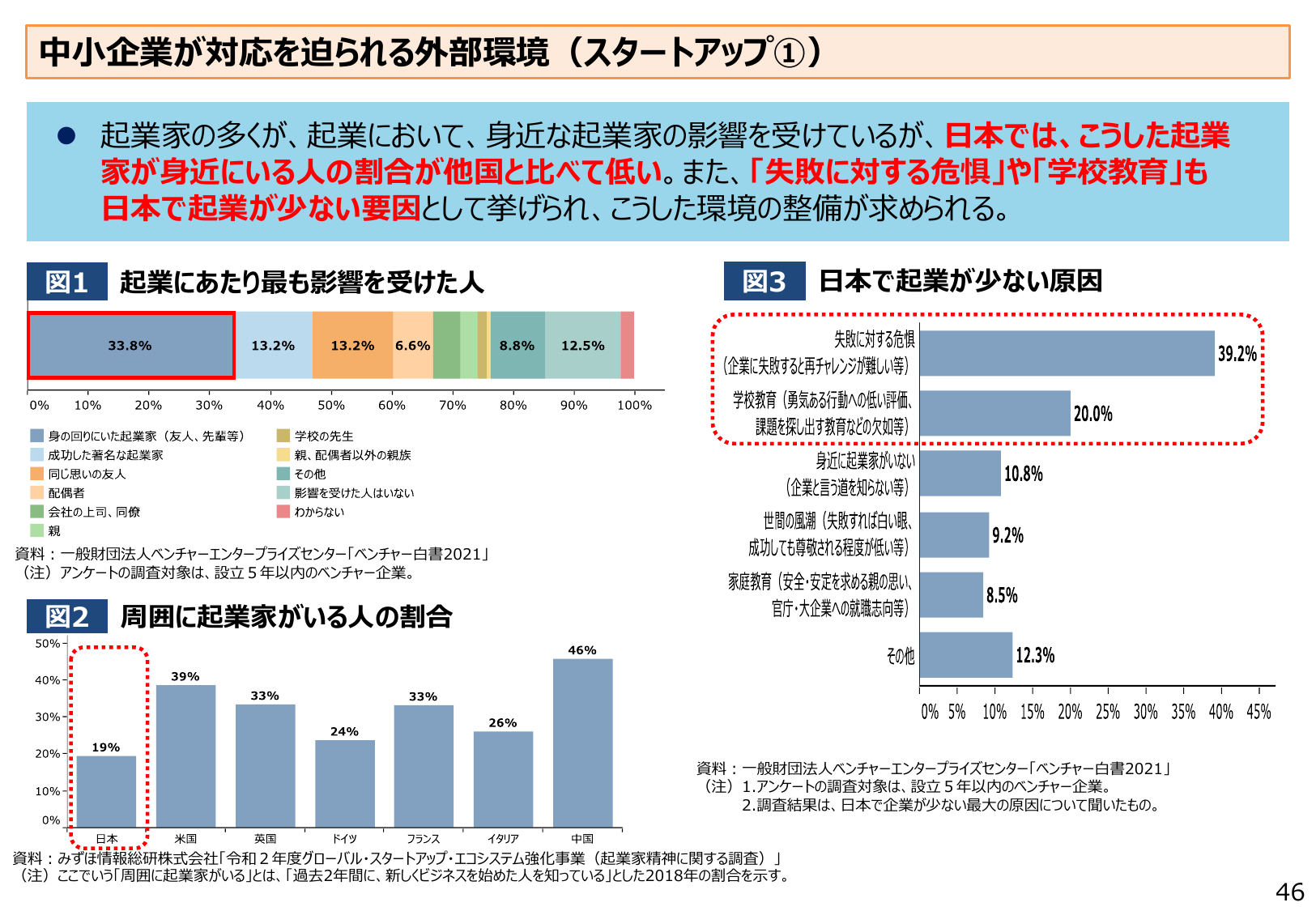 中小企業が対応を迫られる外部環境（スタートアップ①）