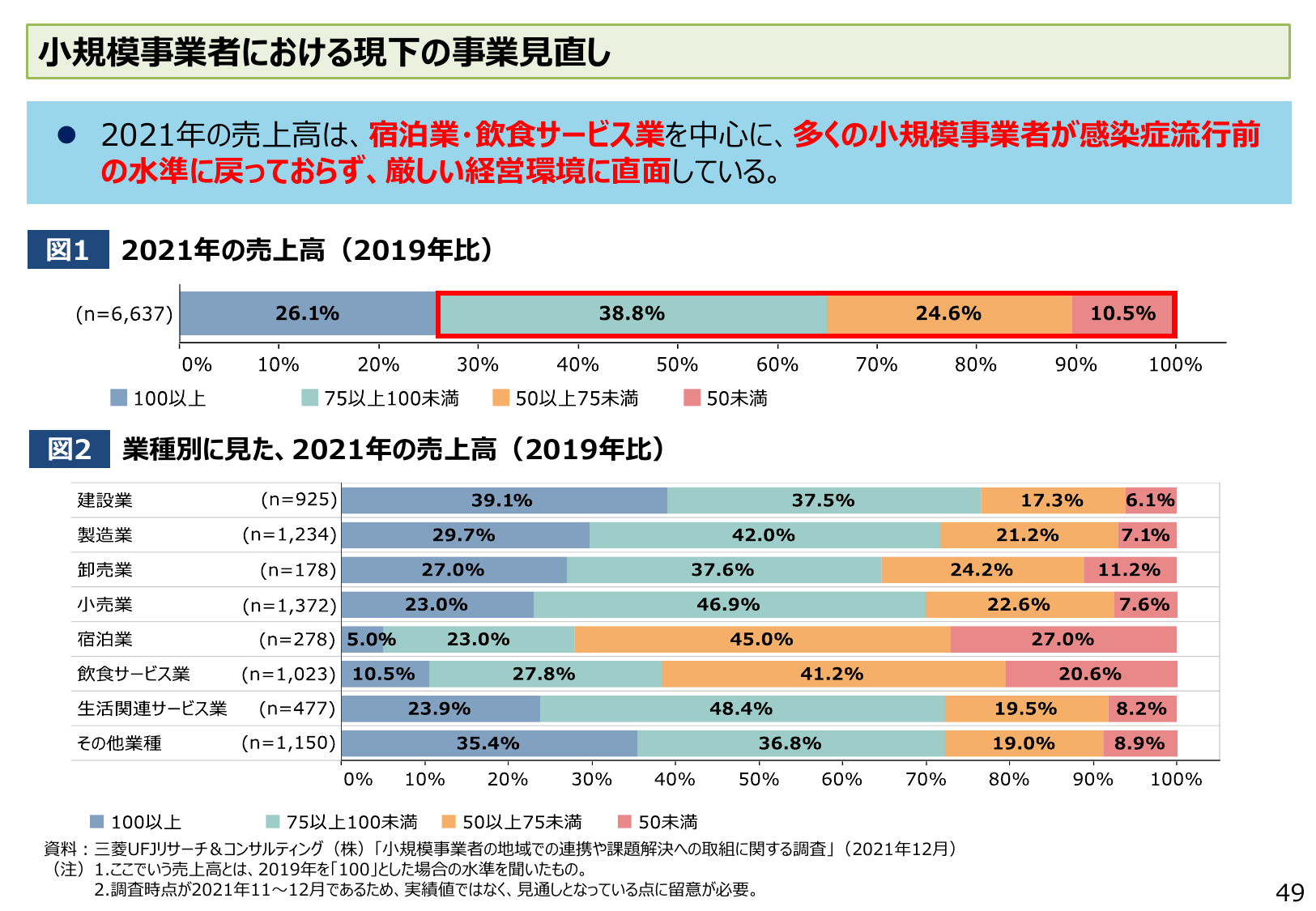 小規模事業者における現下の事業見直し