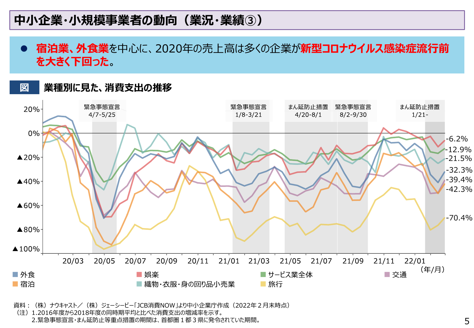 中小企業・小規模事業者の動向（業況・業績③）