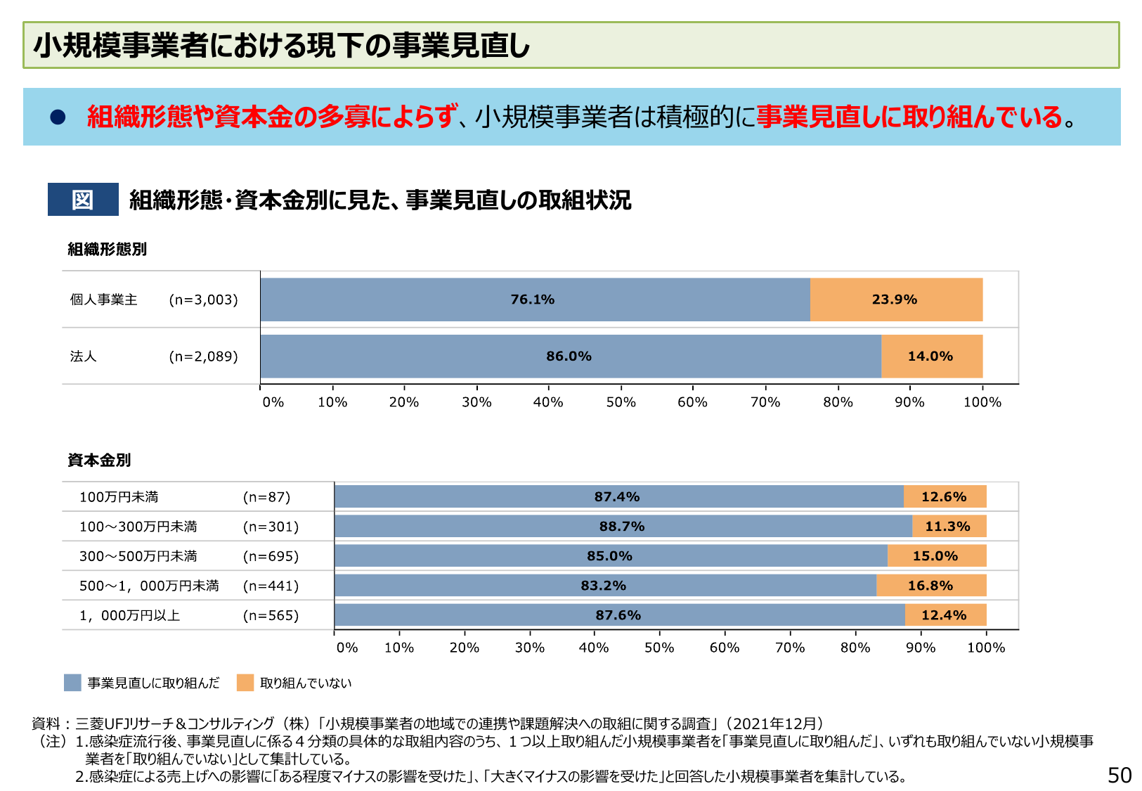 小規模事業者における現在の事業見直し