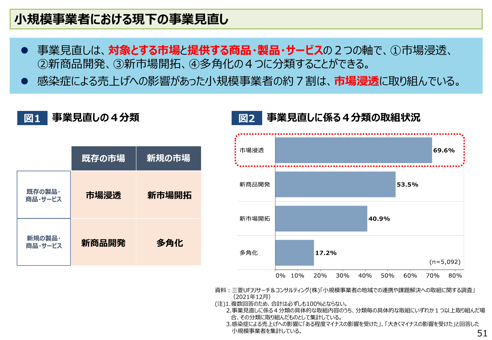 小規模事業者における現下の事業見直し