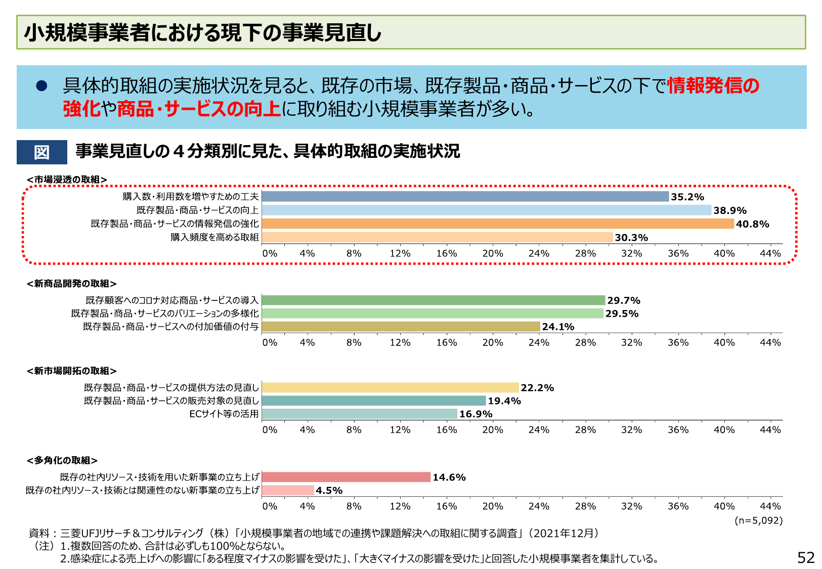 小規模事業者の事業見直し