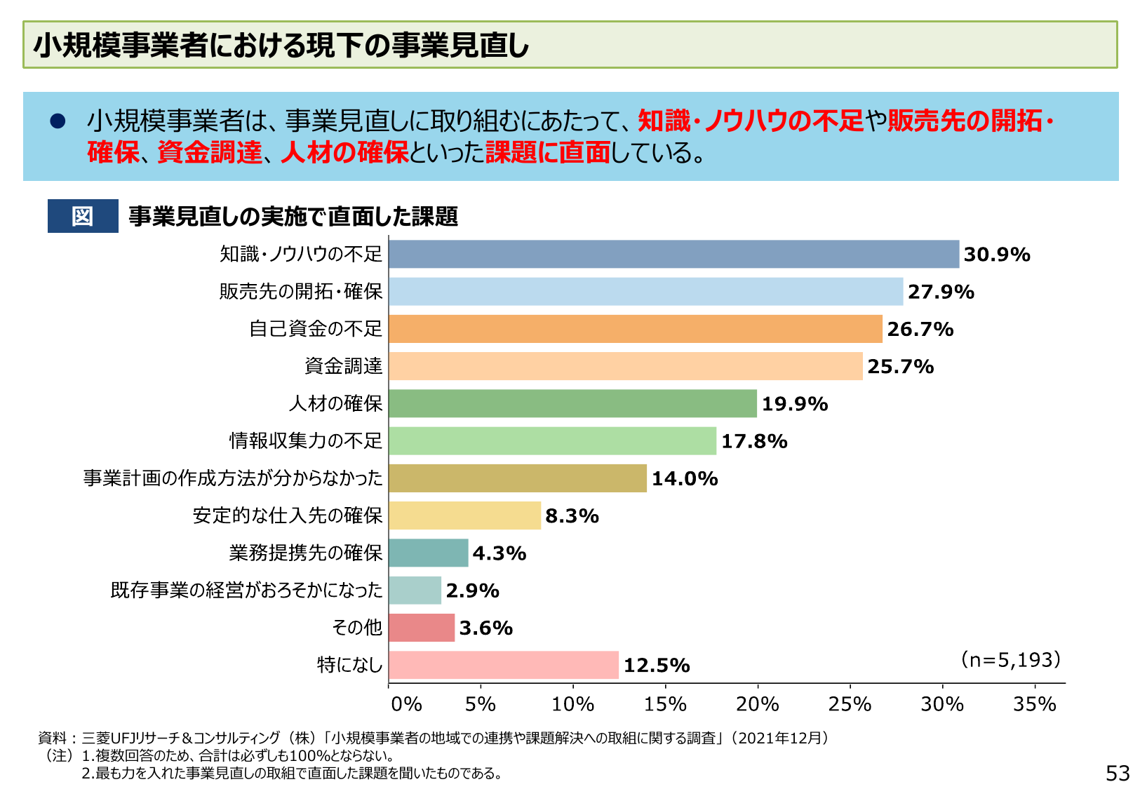 小規模事業者における現在の事業見直し