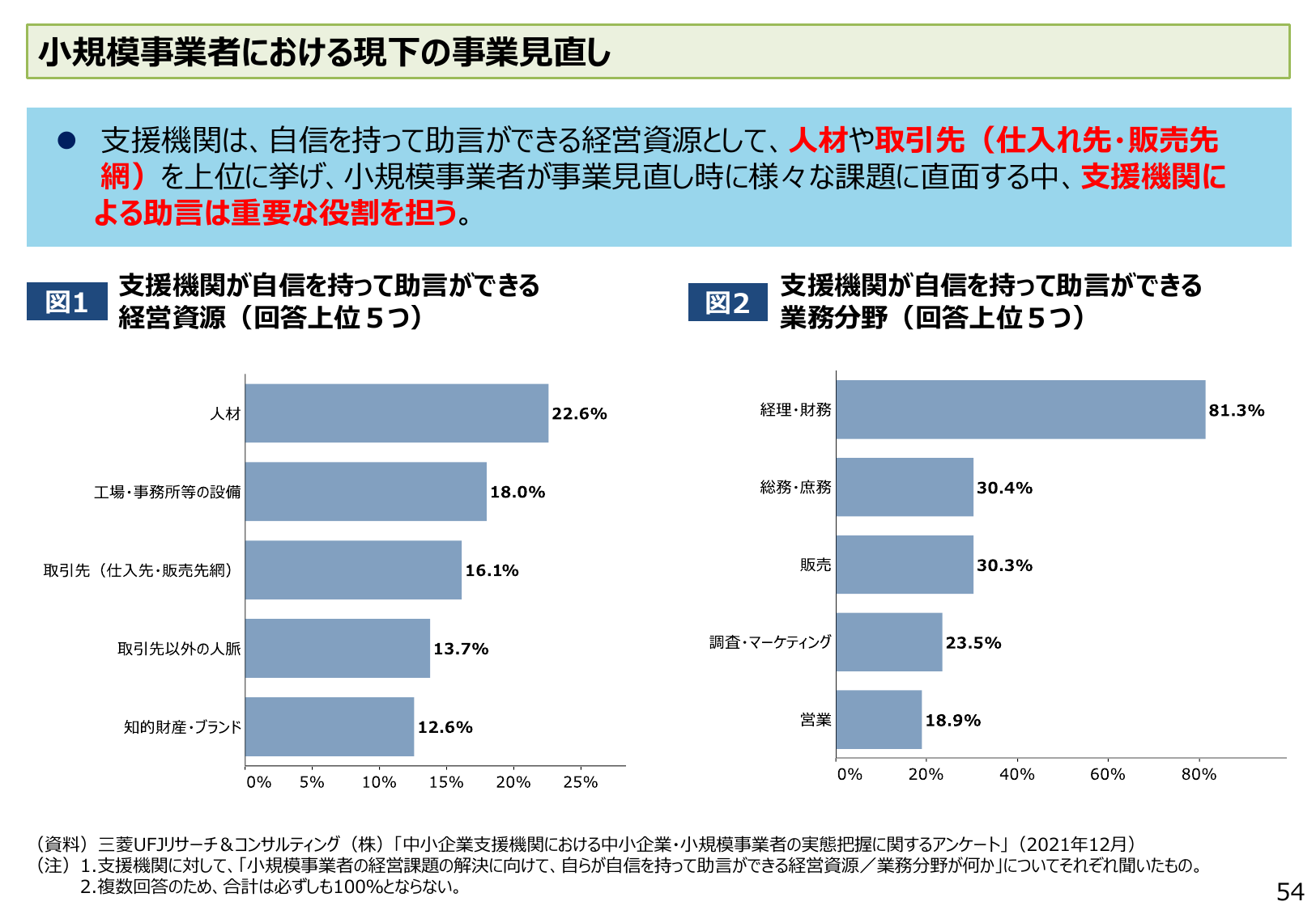 小規模事業者における現下の事業見直し