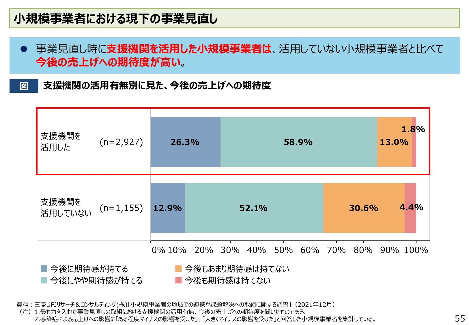 小規模事業者における現下の事業見直し