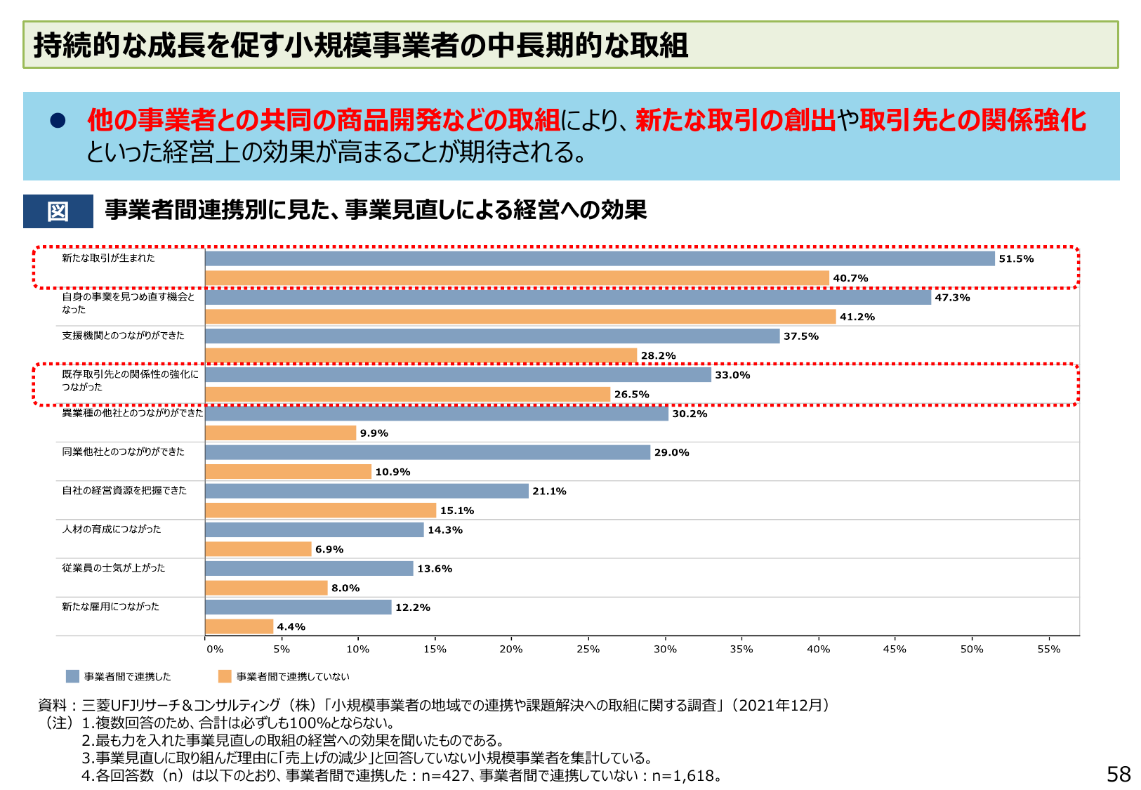 持続的な成長を促す小規模事業者の、中長期的な取組