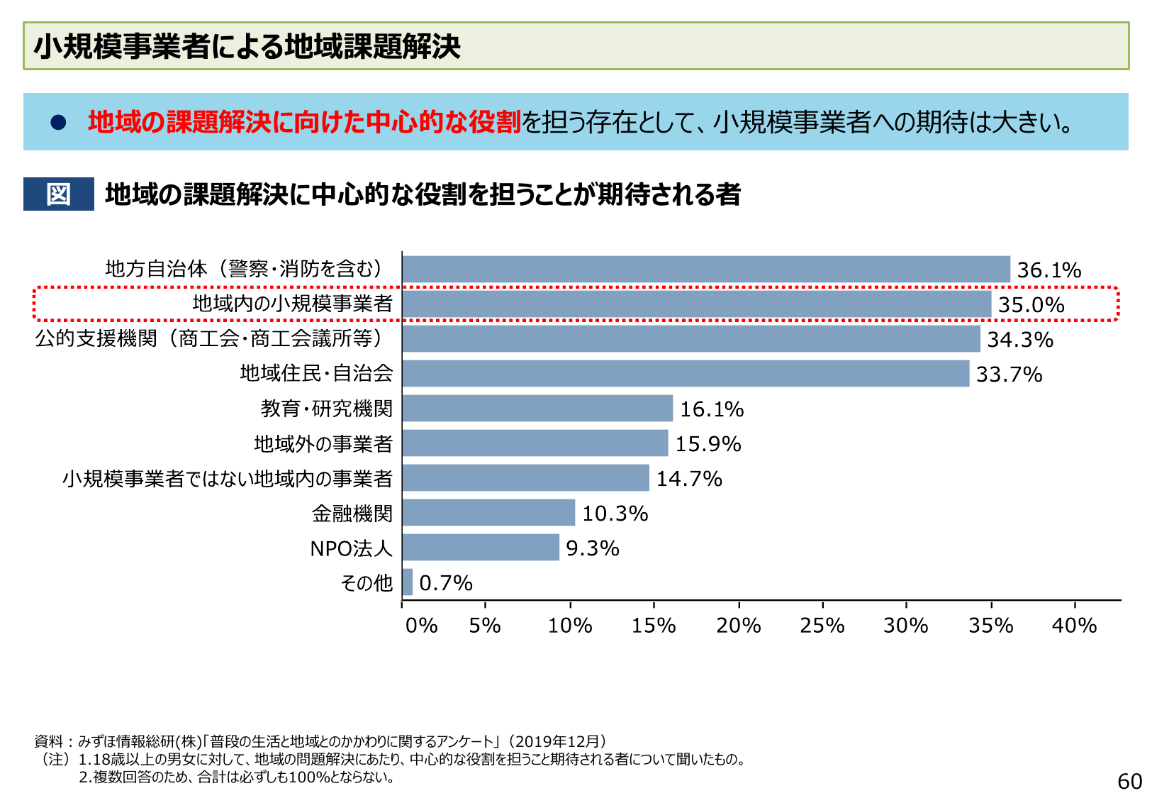 小規模事業者による地域課題解決