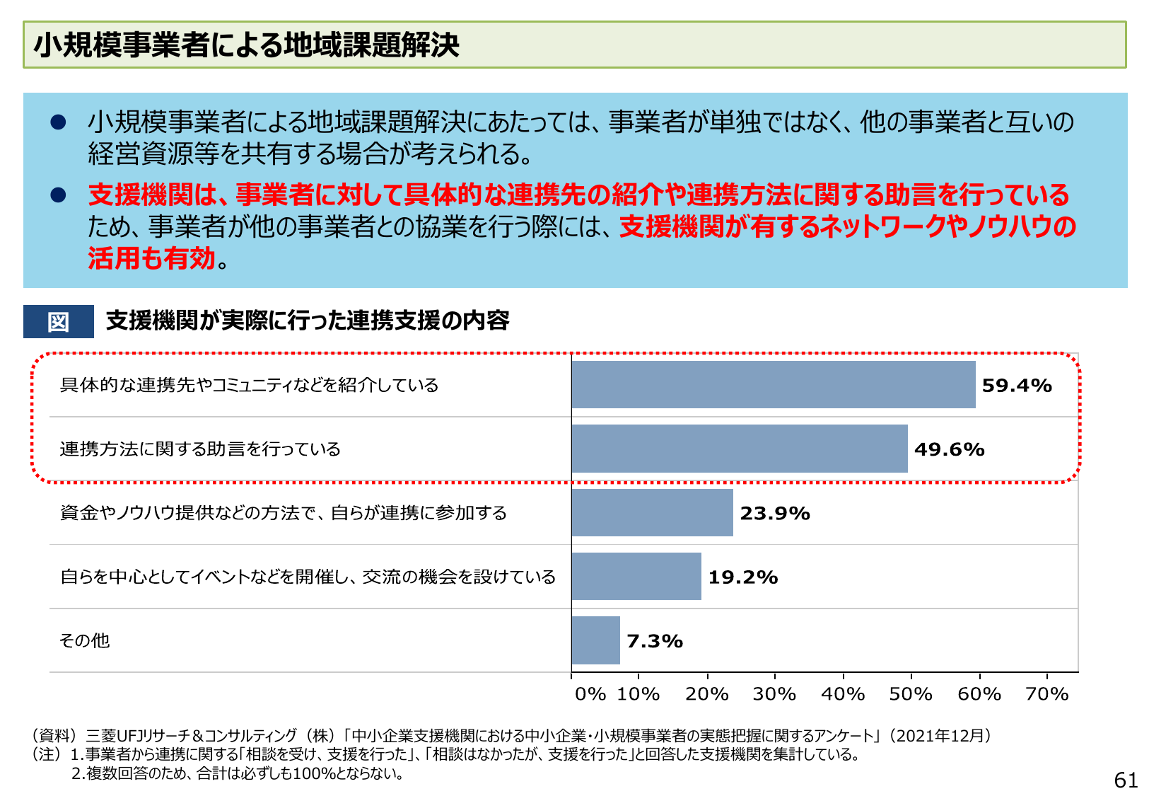 小規模事業者による地域課題解決