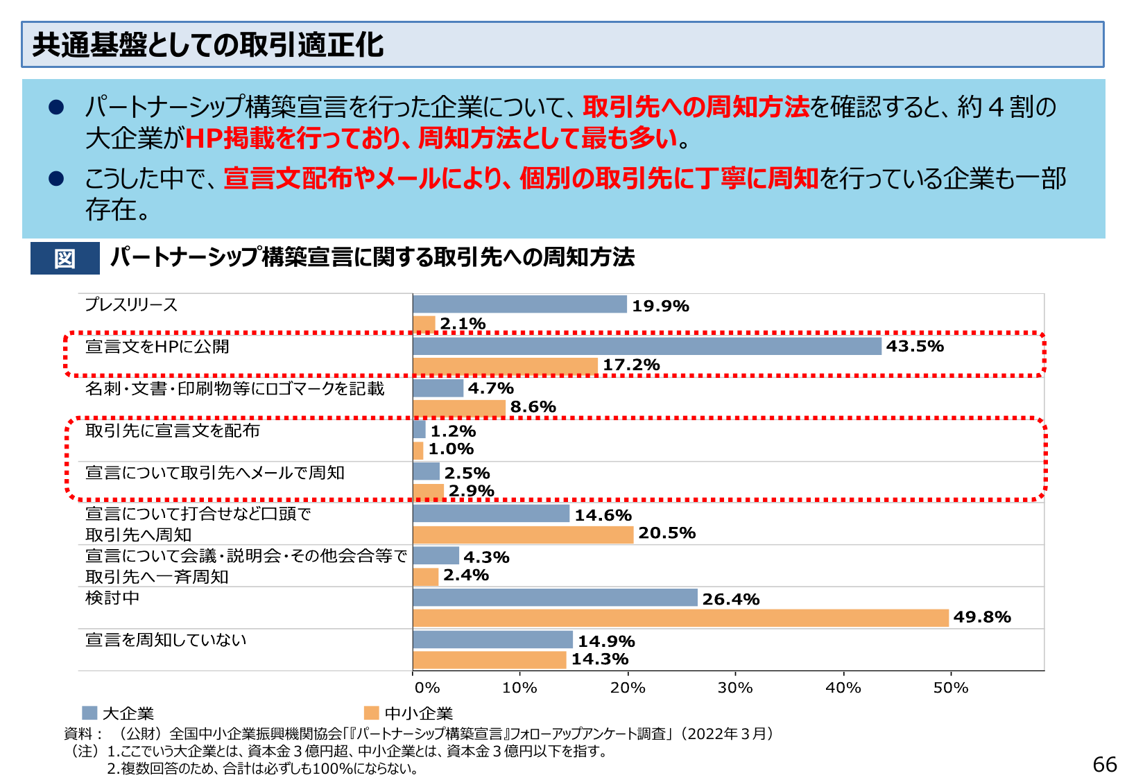 共通基盤としての取引適正化