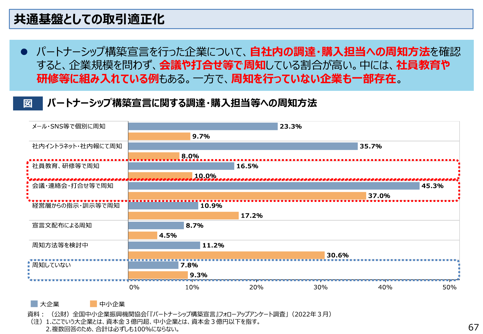 共通基盤としての取引適正化