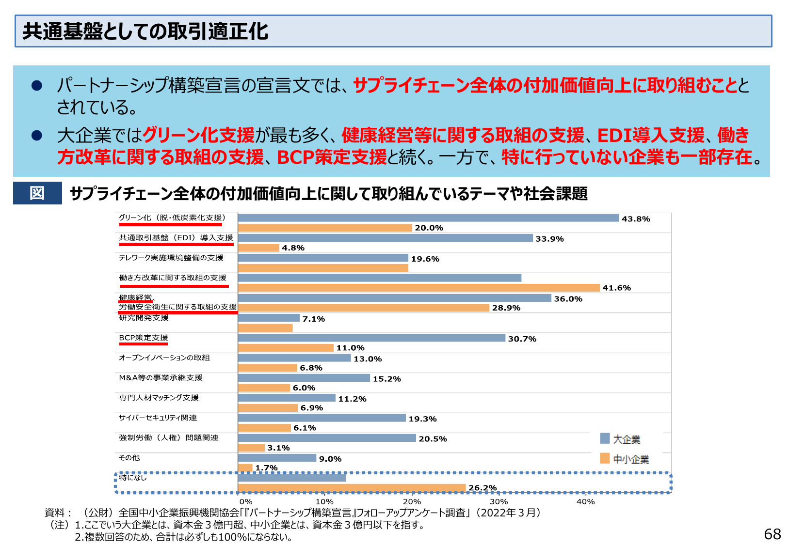 共通基盤としての取引適正化