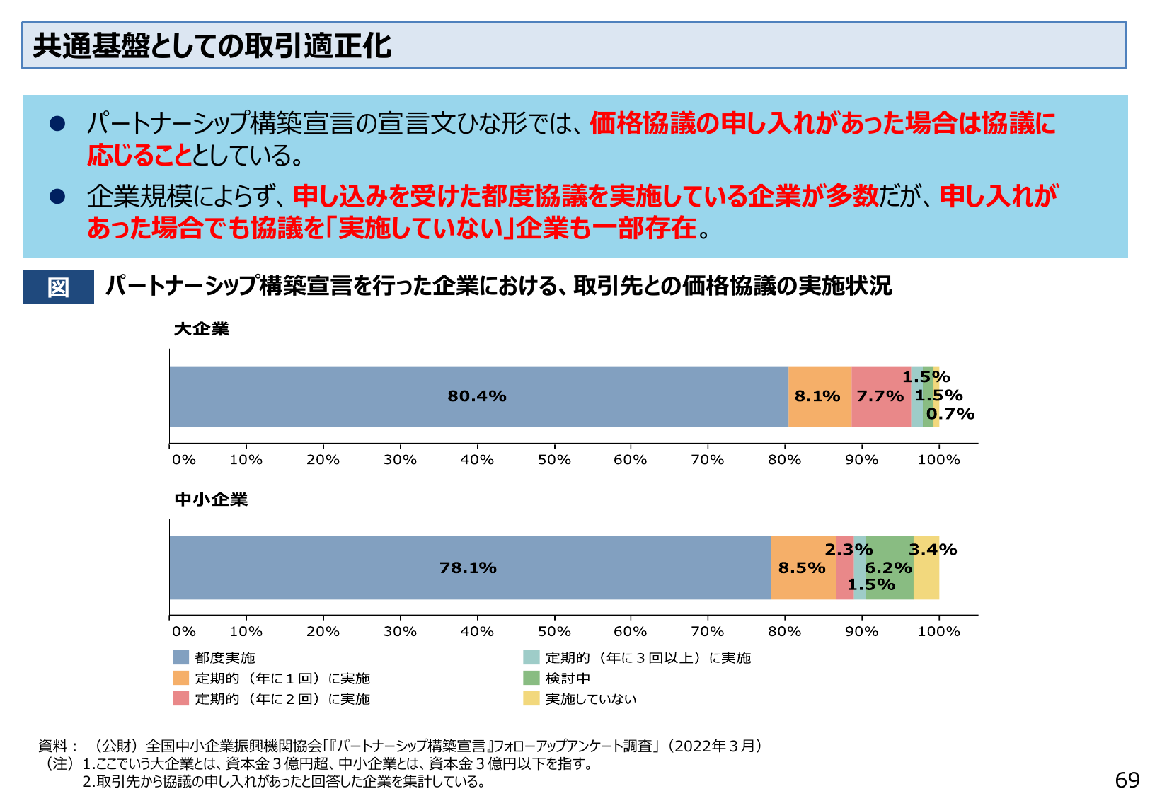 共通基盤としての取引適正化