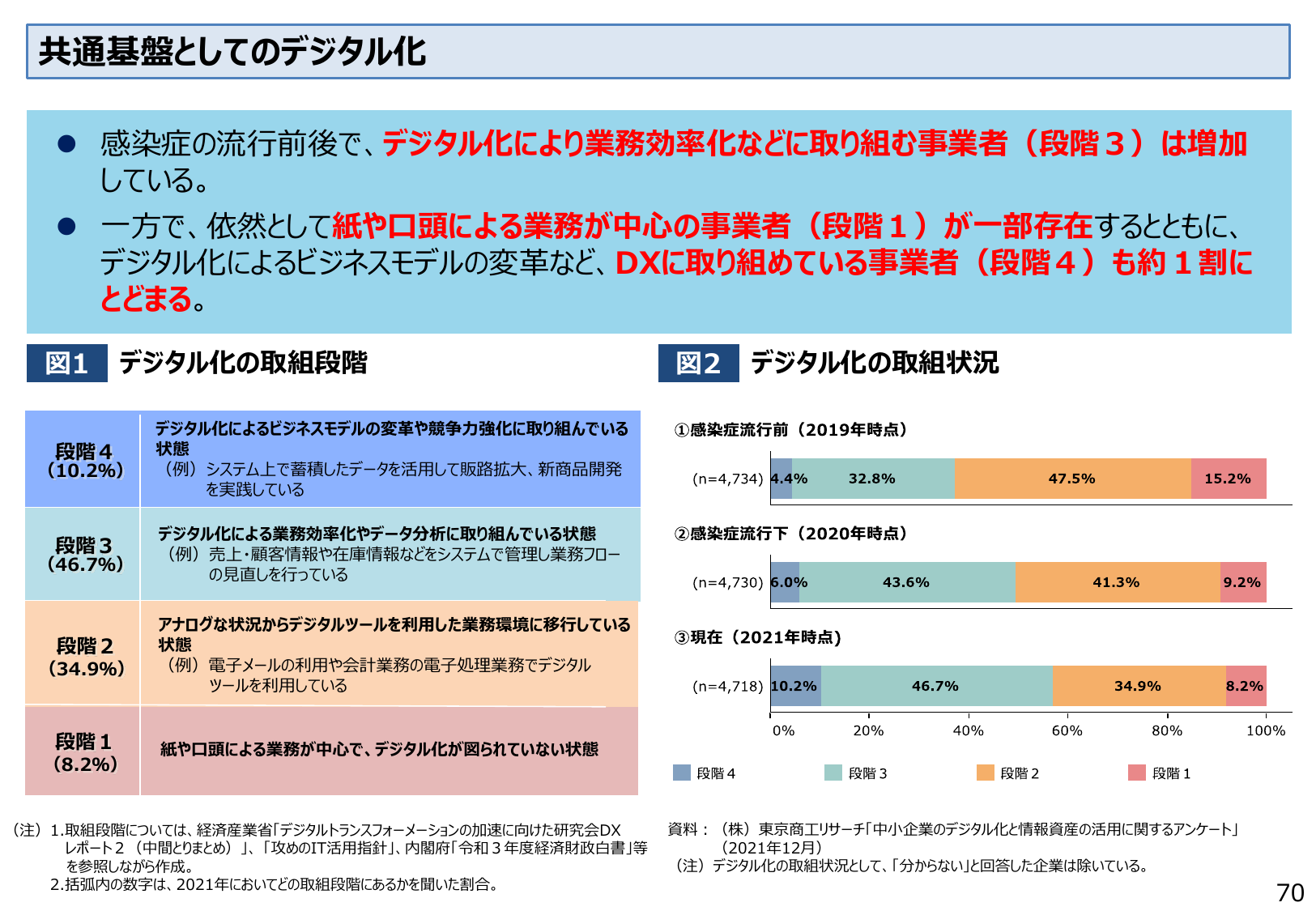 共通基盤としてのデジタル化
