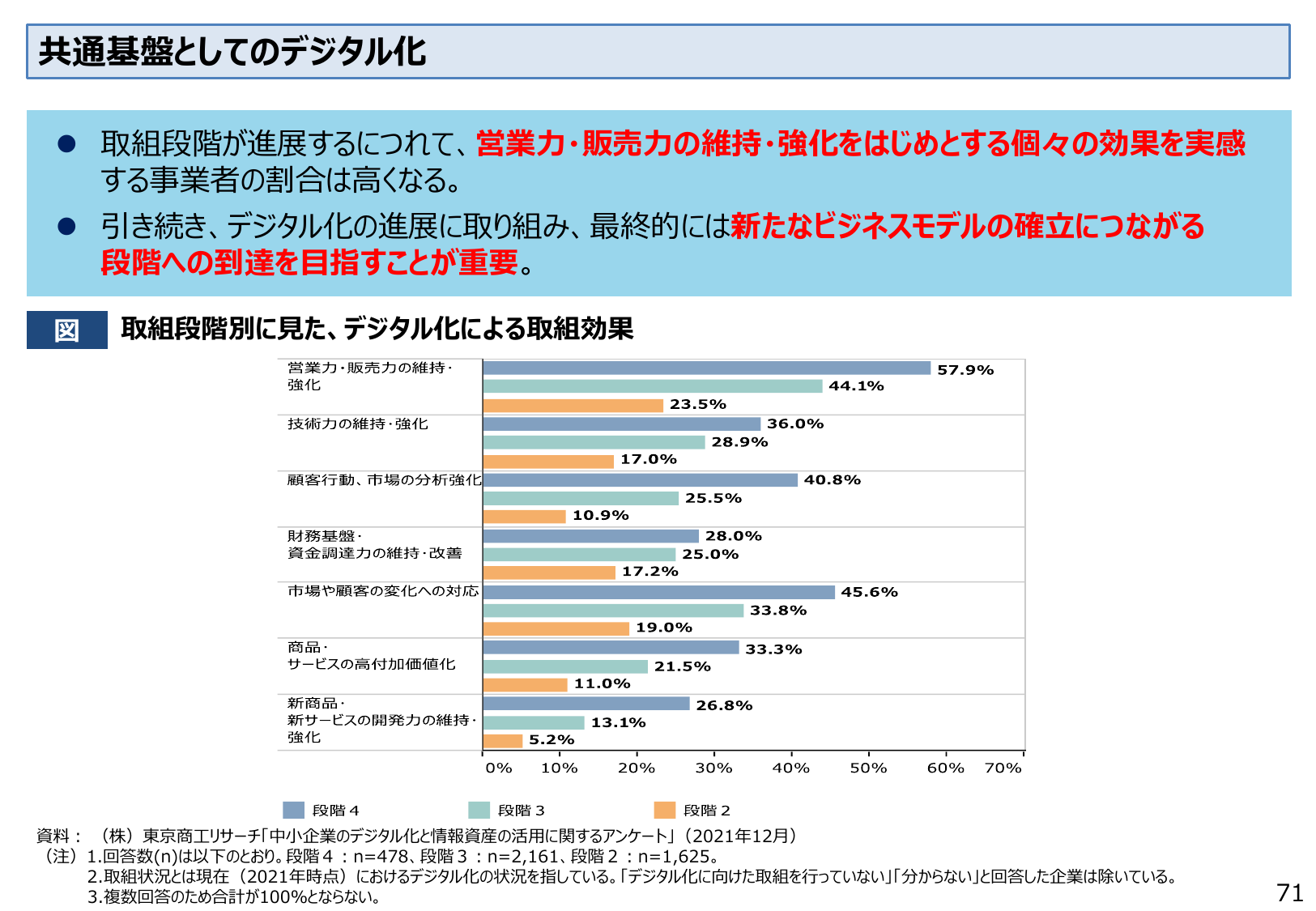 共通基盤としてのデジタル化