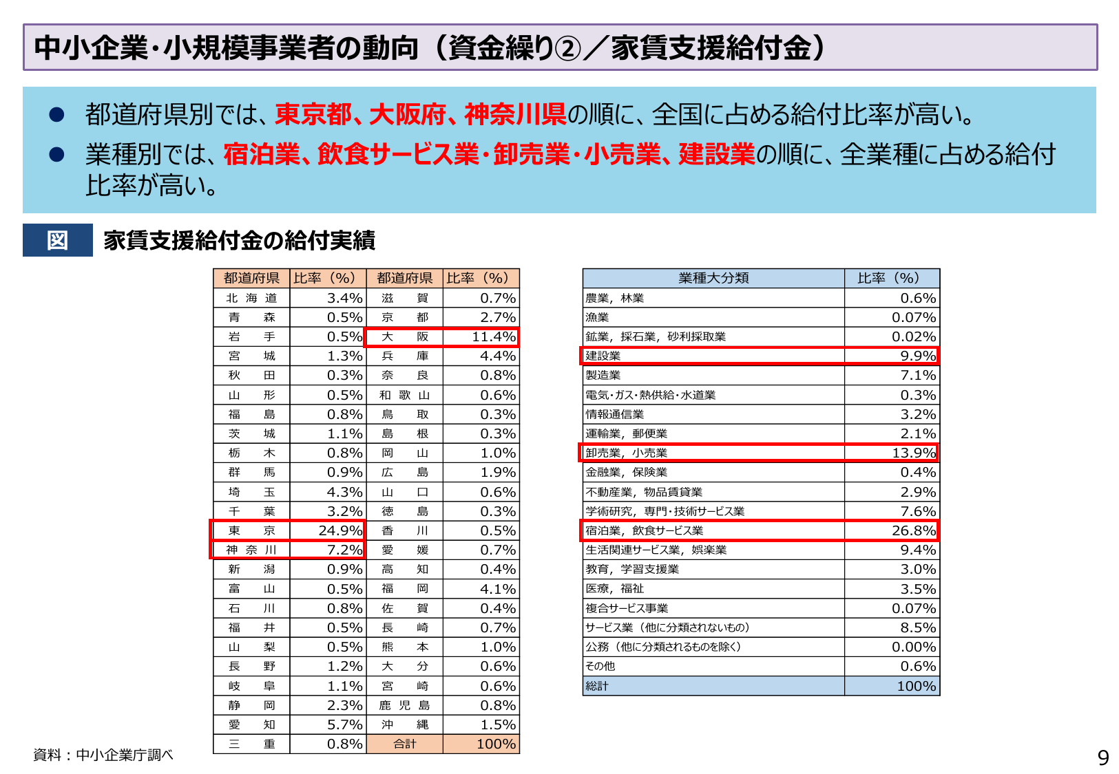 中小企業・小規模事業者の動向（資金繰り②／家賃支援給付金）